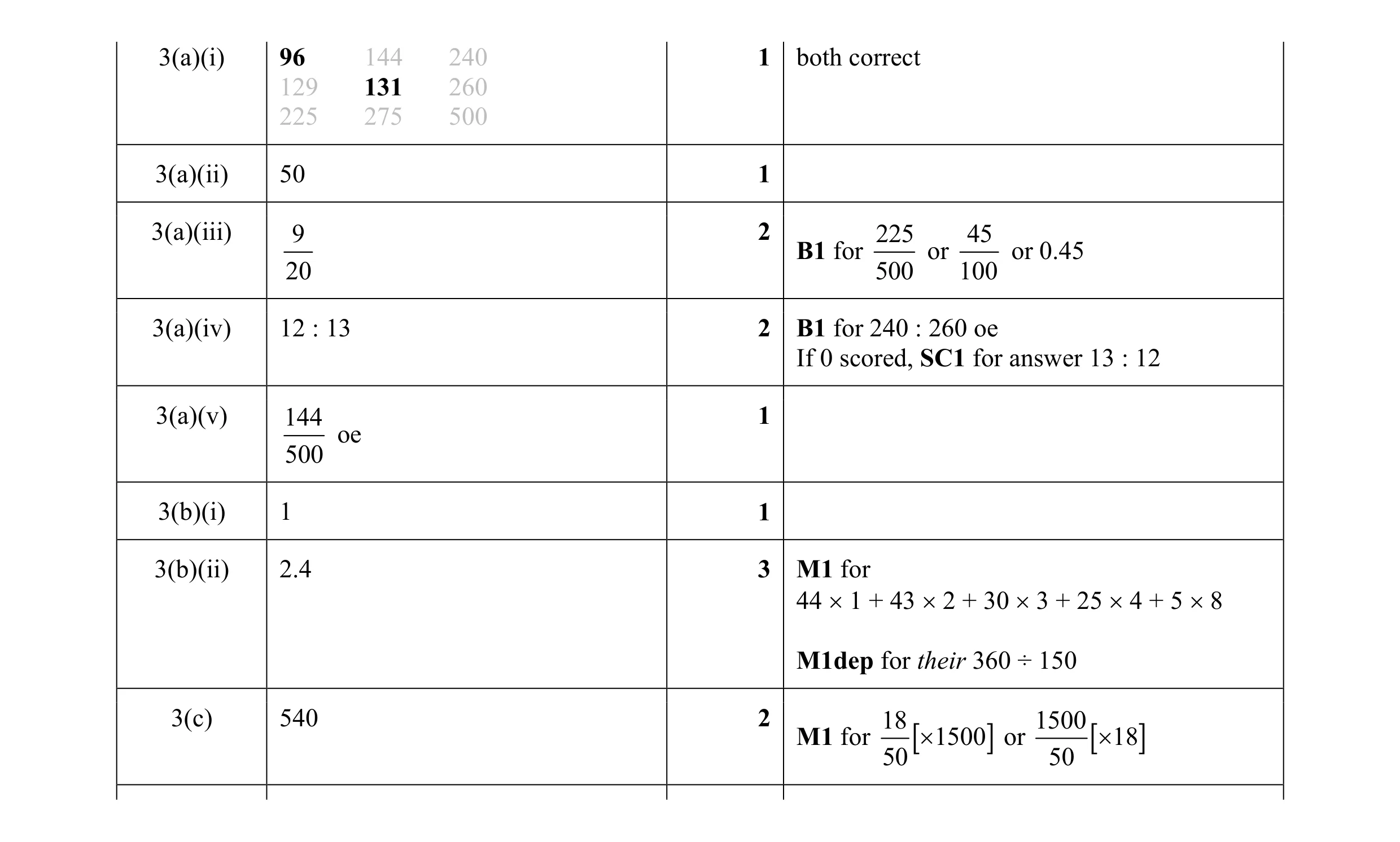 Mark scheme for question 22