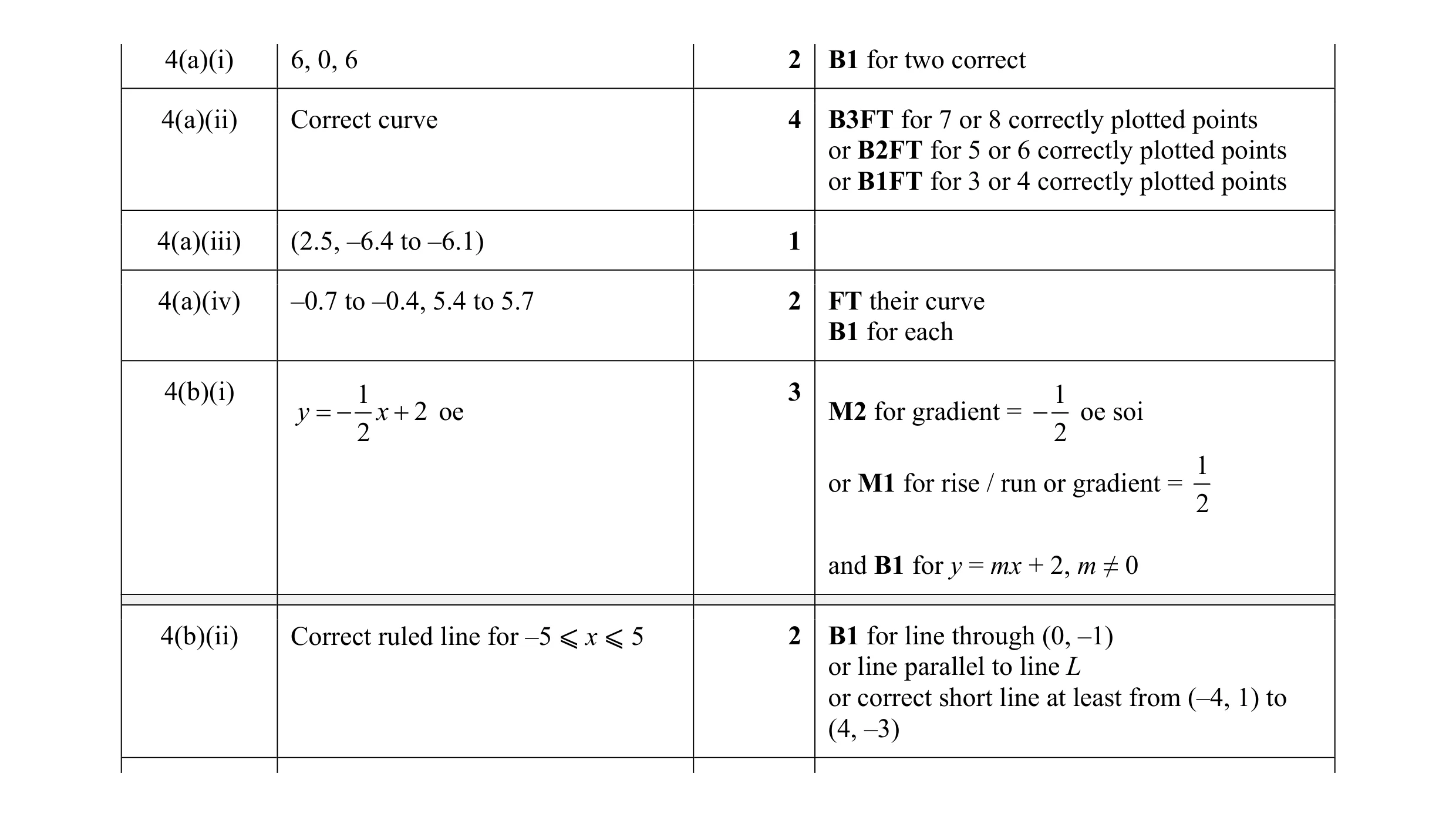 Mark scheme for question 49