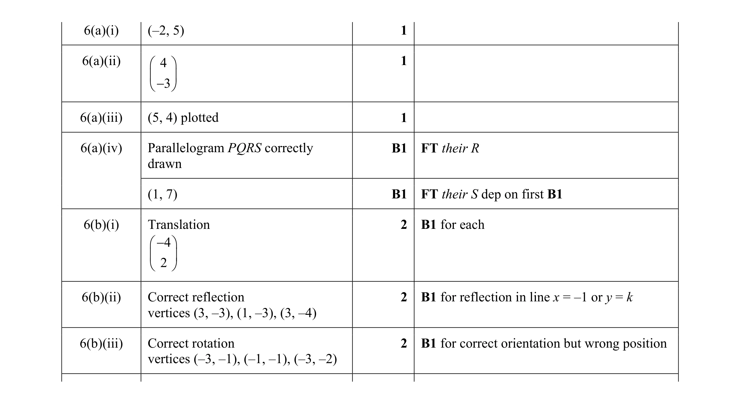 Mark scheme for question 19