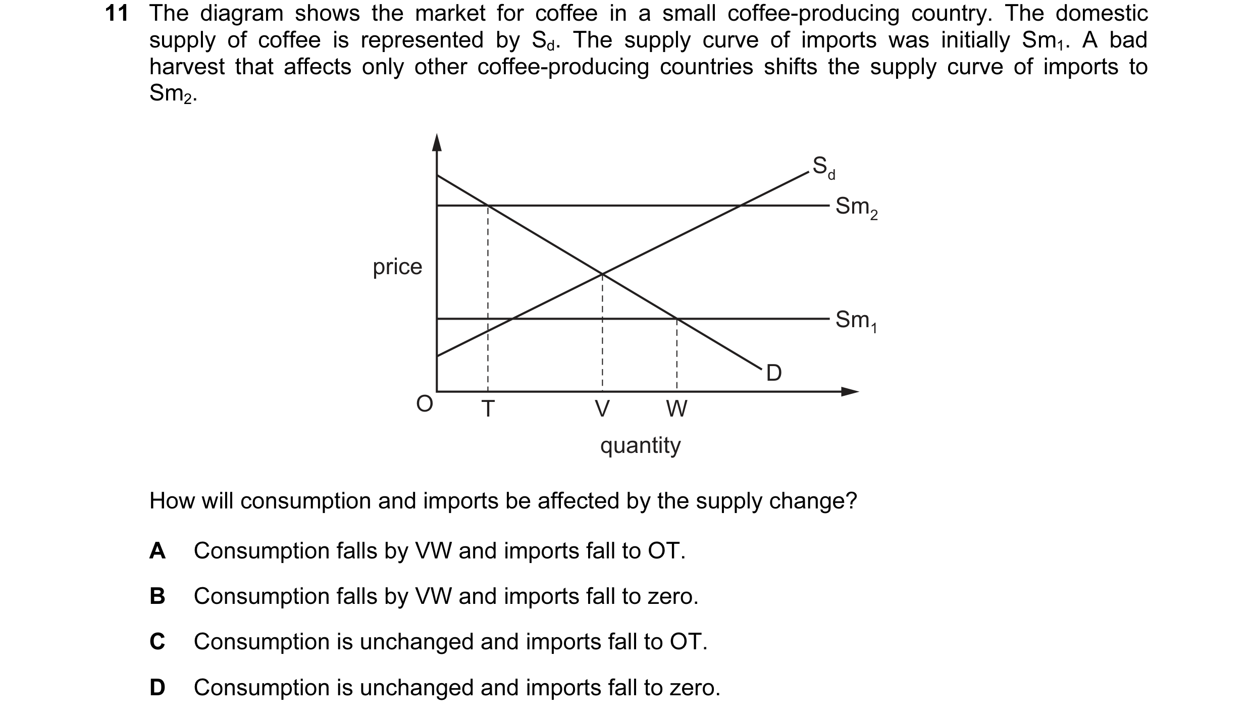 Question 81: The diagram shows the market for coffee in a small coffee-producing country. The domestic supply of coffee is represented by Sd. The supply…