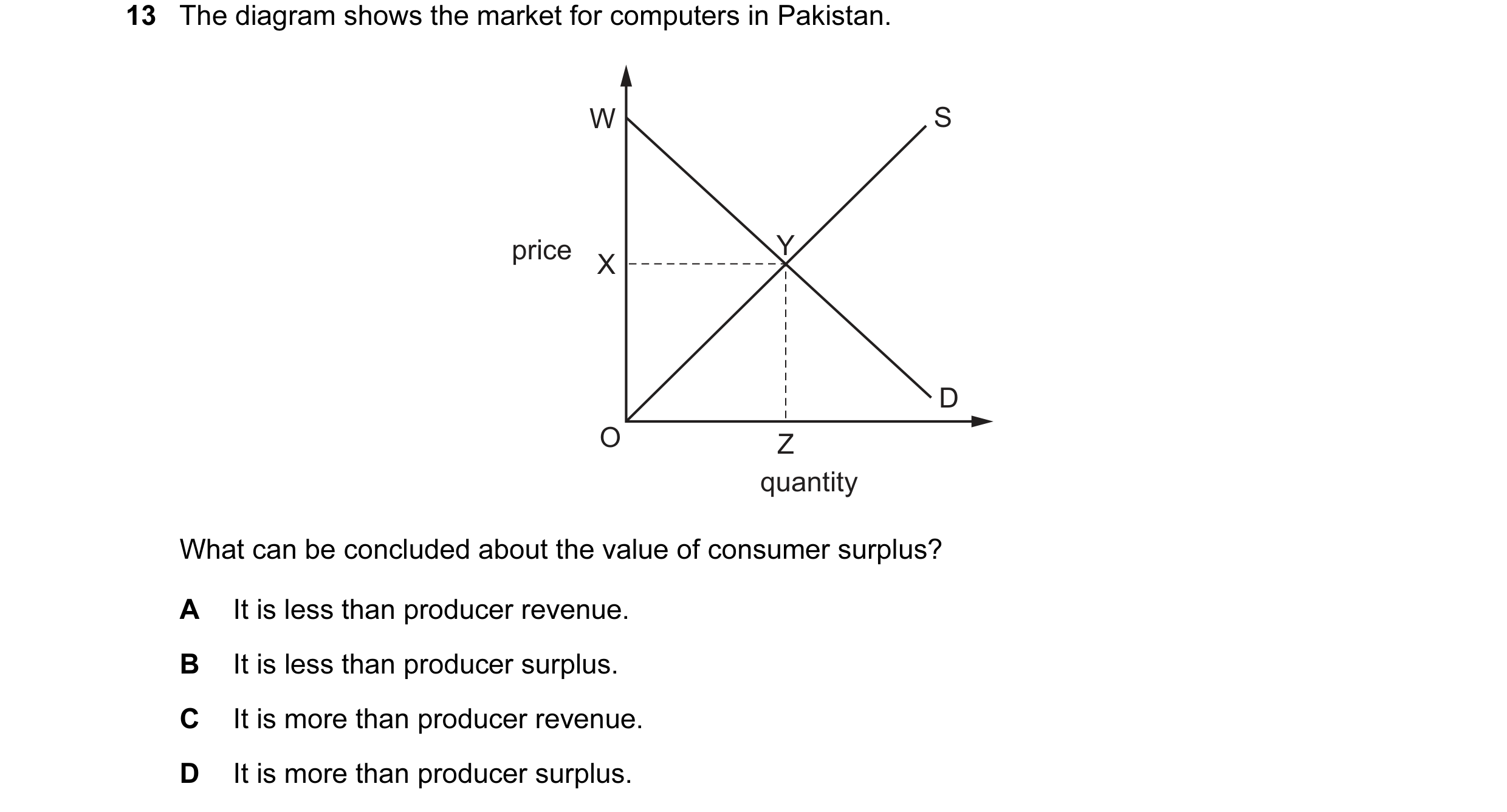Question 56: The diagram shows the market for computers in Pakistan. W S price Y X D O Z quantity What can be concluded about the value of consumer surp…