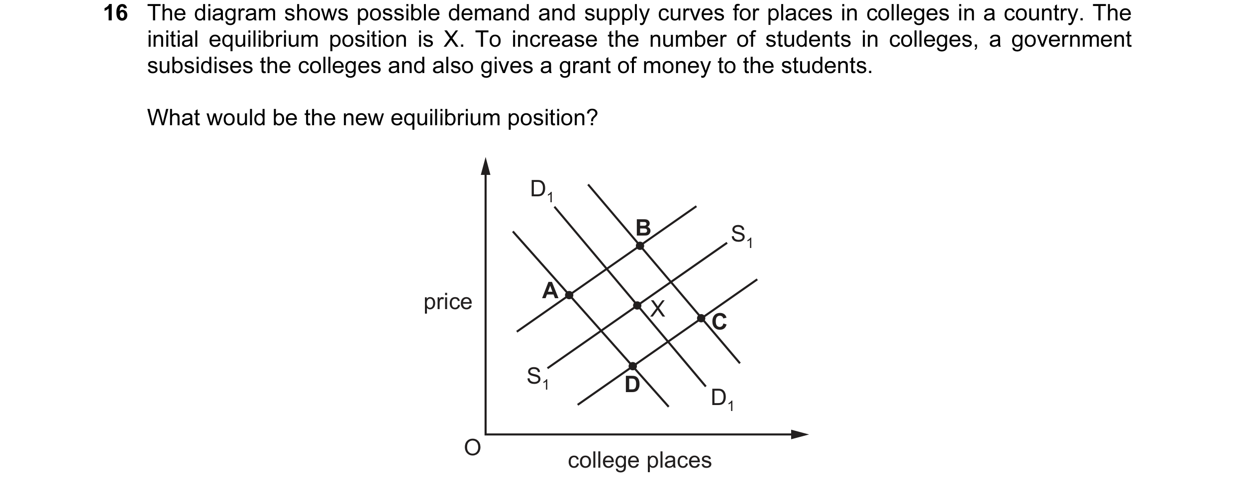 Question 158: The diagram shows possible demand and supply curves for places in colleges in a country. The initial equilibrium position is X. To increase…