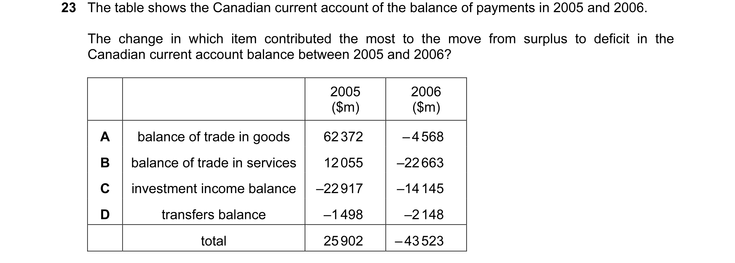 Question 130: The table shows the Canadian current account of the balance of payments in 2005 and 2006. The change in which item contributed the most to …