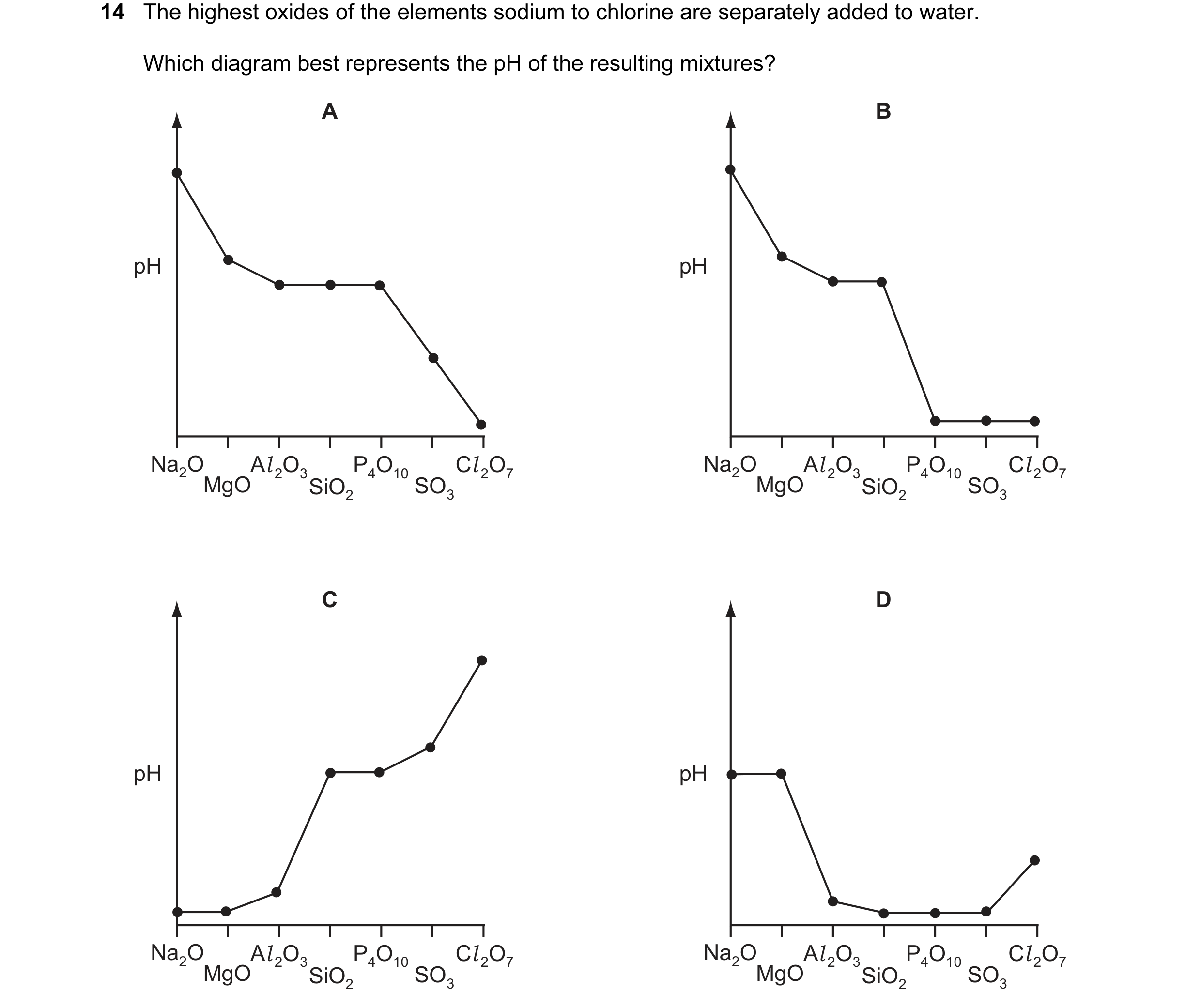 Question 18: The highest oxides of the elements sodium to chlorine are separately added to water. Which diagram best represents the pH of the resulting …