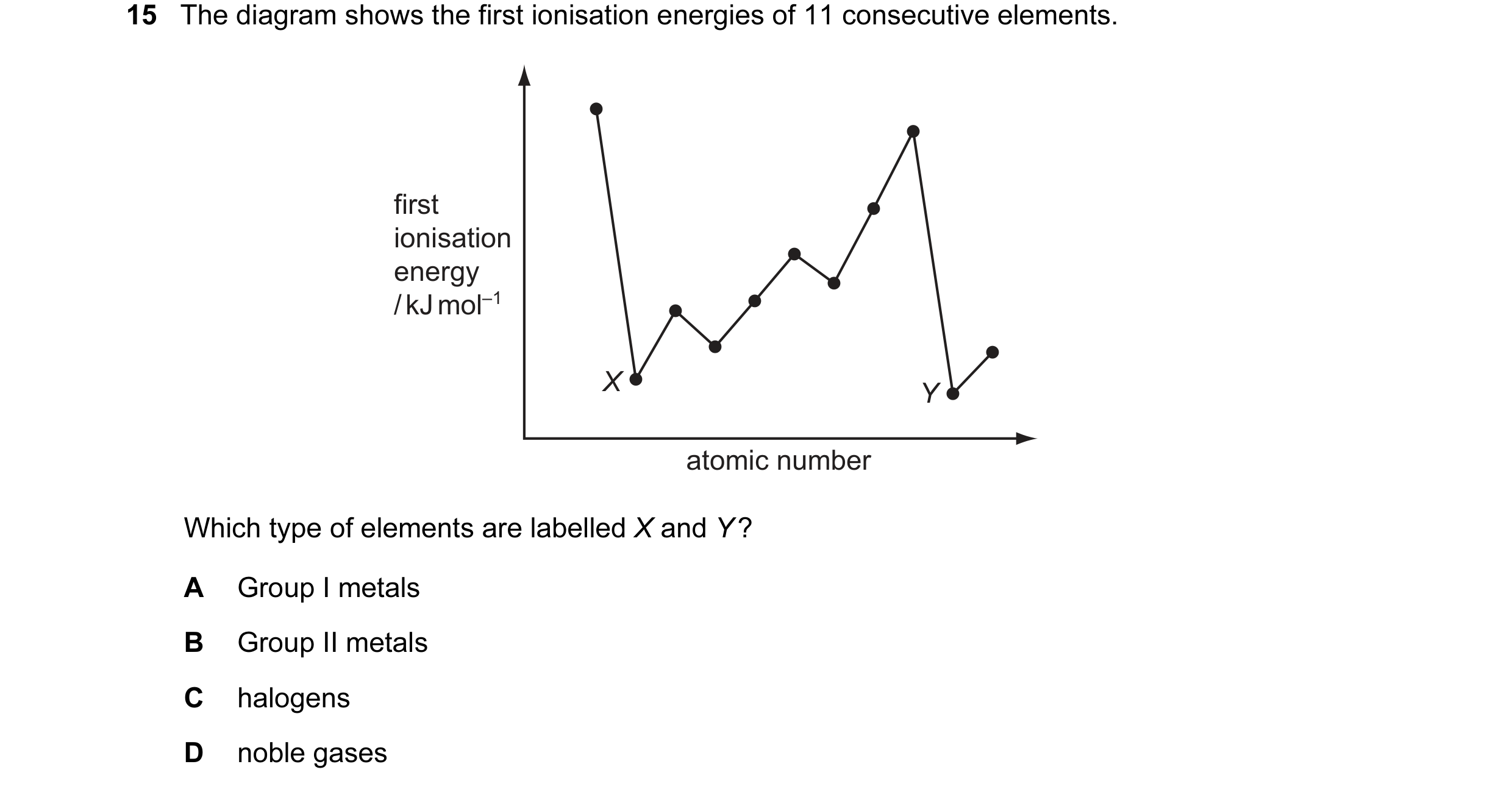Question 16: The diagram shows the first ionisation energies of 11 consecutive elements. first ionisation energy / kJ mol–1 X Y atomic number Which type…