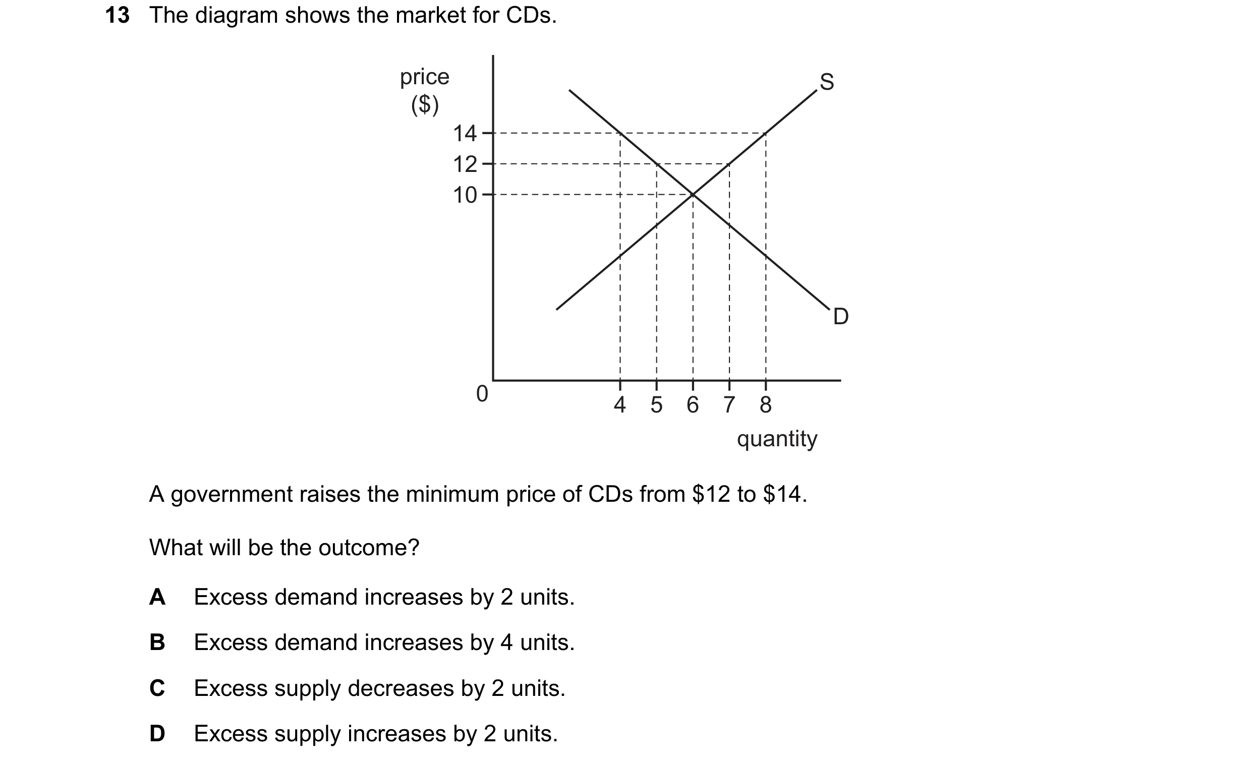 Question 261: The diagram shows the market for CDs. price S ($) 14 12 10 D 0 4 5 6 7 8 quantity A government raises the minimum price of CDs from $12 to …