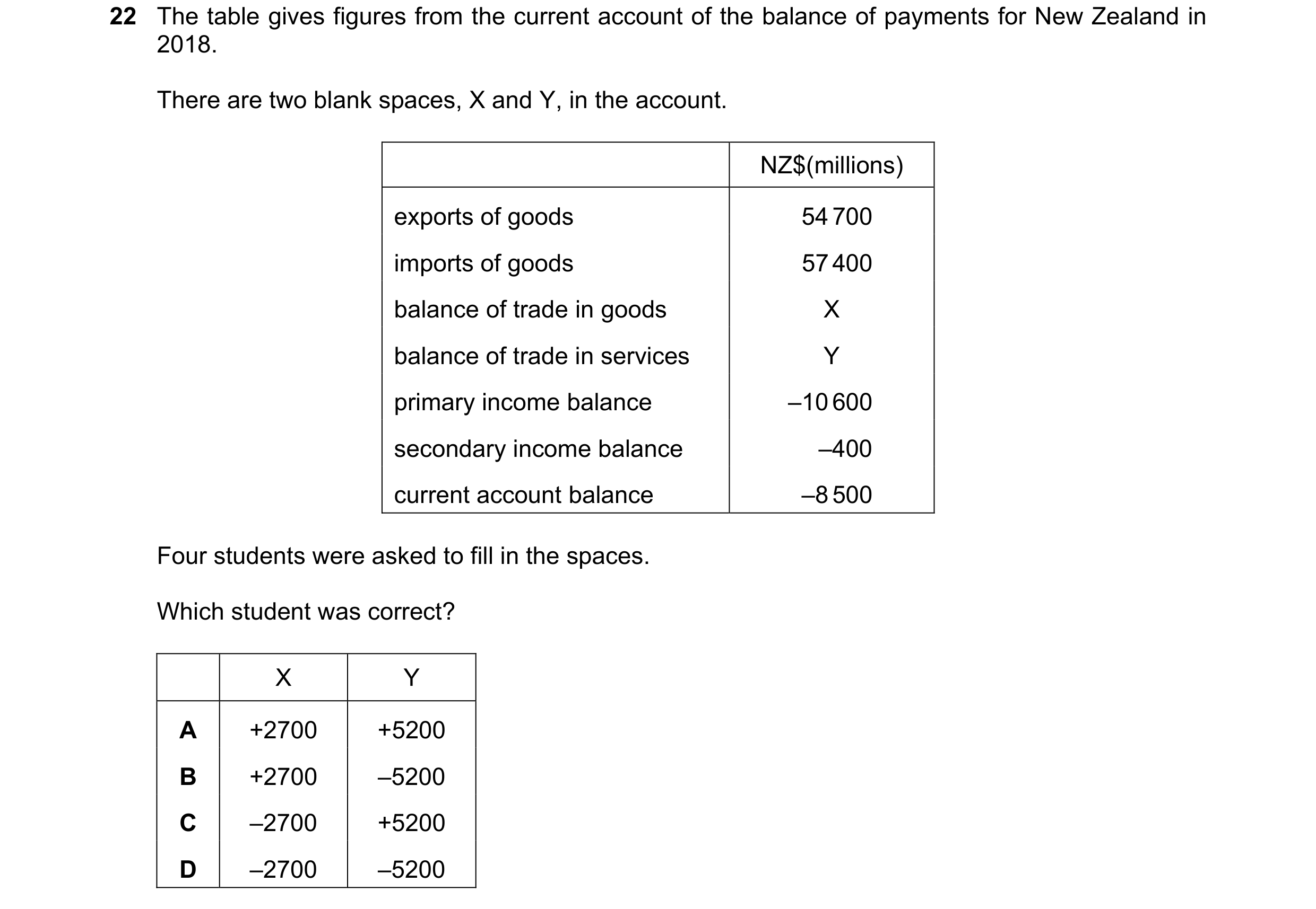 Question 186: The table gives figures from the current account of the balance of payments for New Zealand in 2018. There are two blank spaces, X and Y, i…