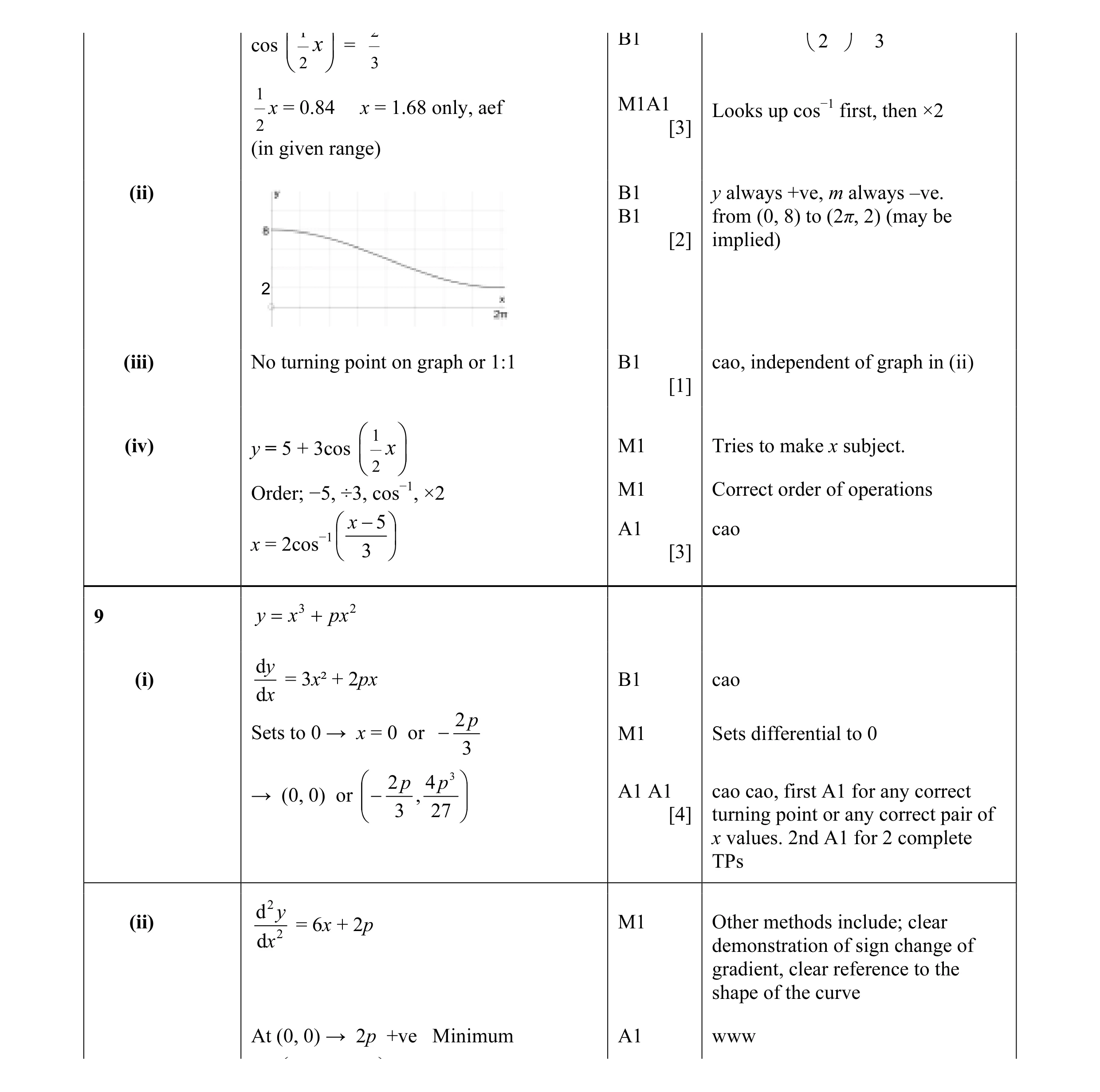 Mark scheme for question 28