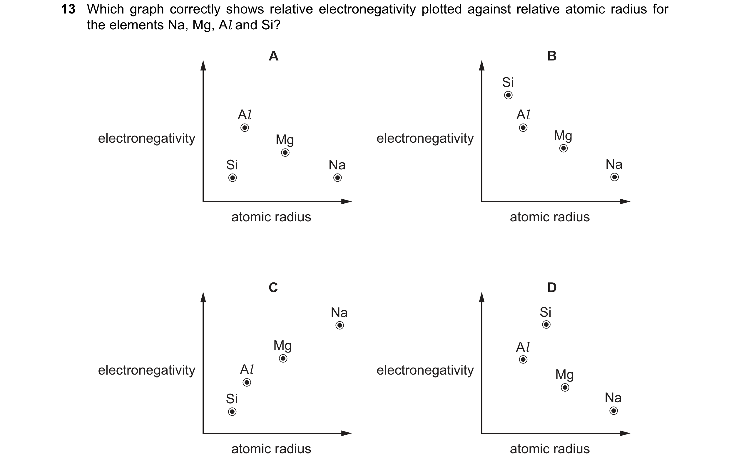 Question 11: Which graph correctly shows relative electronegativity plotted against relative atomic radius for the elements Na, Mg, Al and Si? A B Si Al…