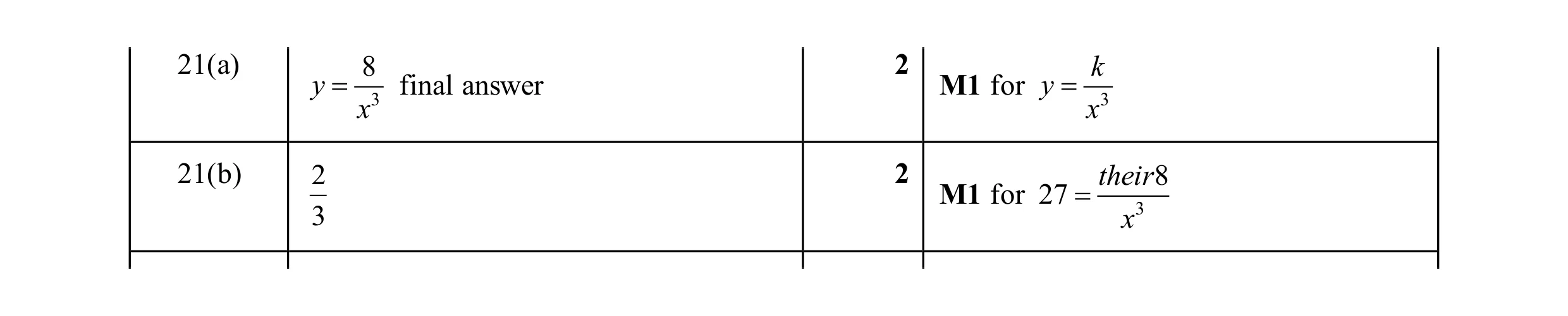 Mark scheme for question 22