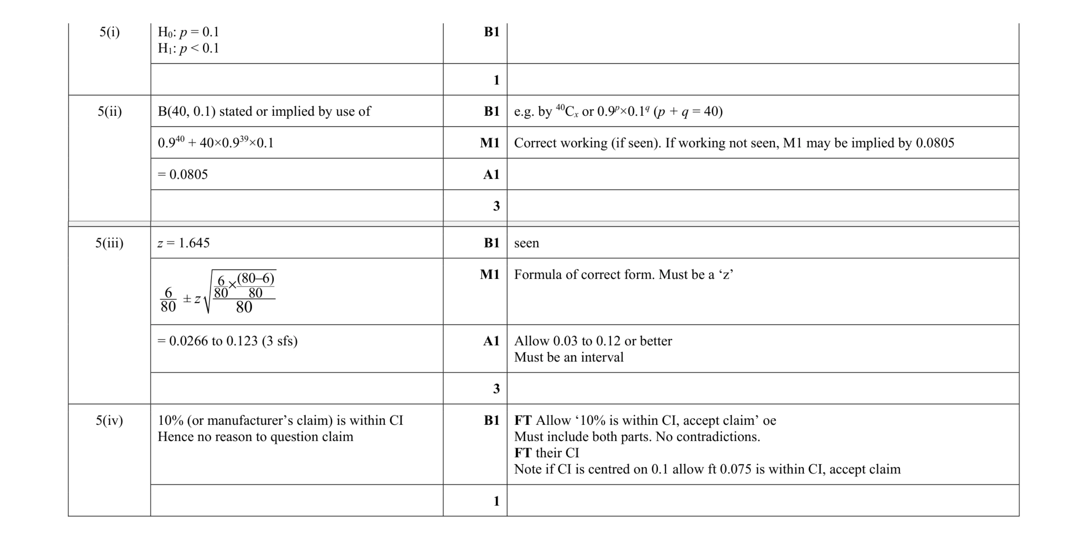 Mark scheme for question 54