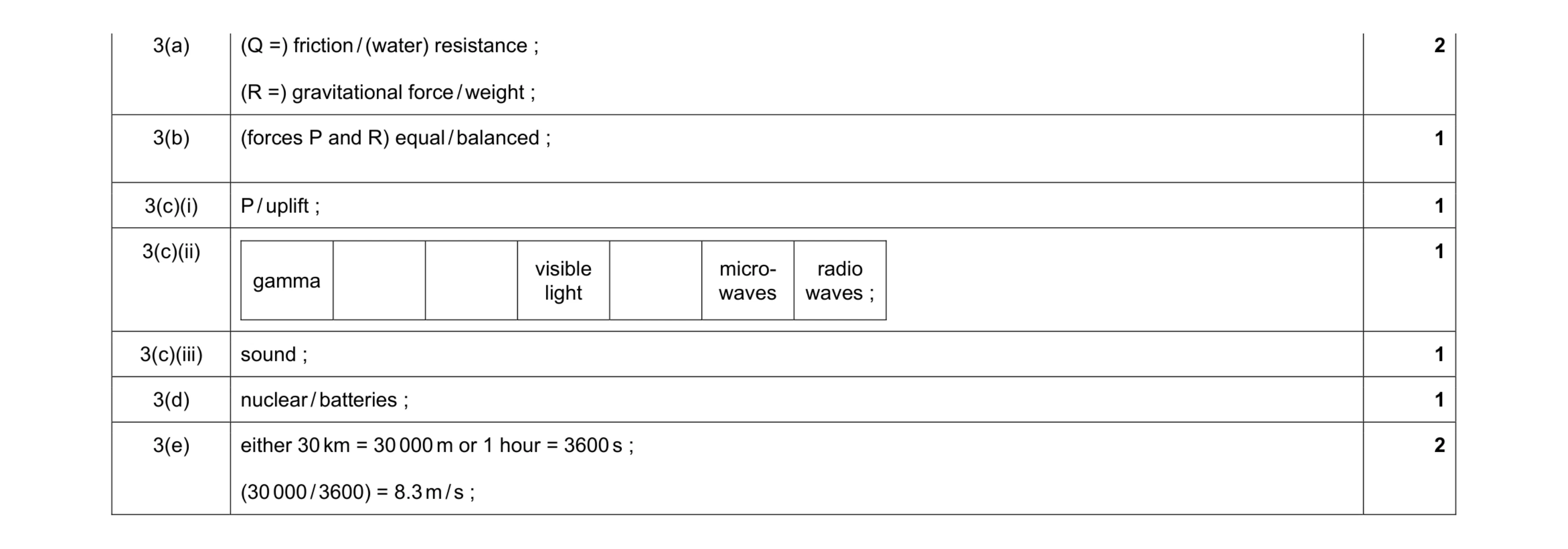 Mark scheme for question 5
