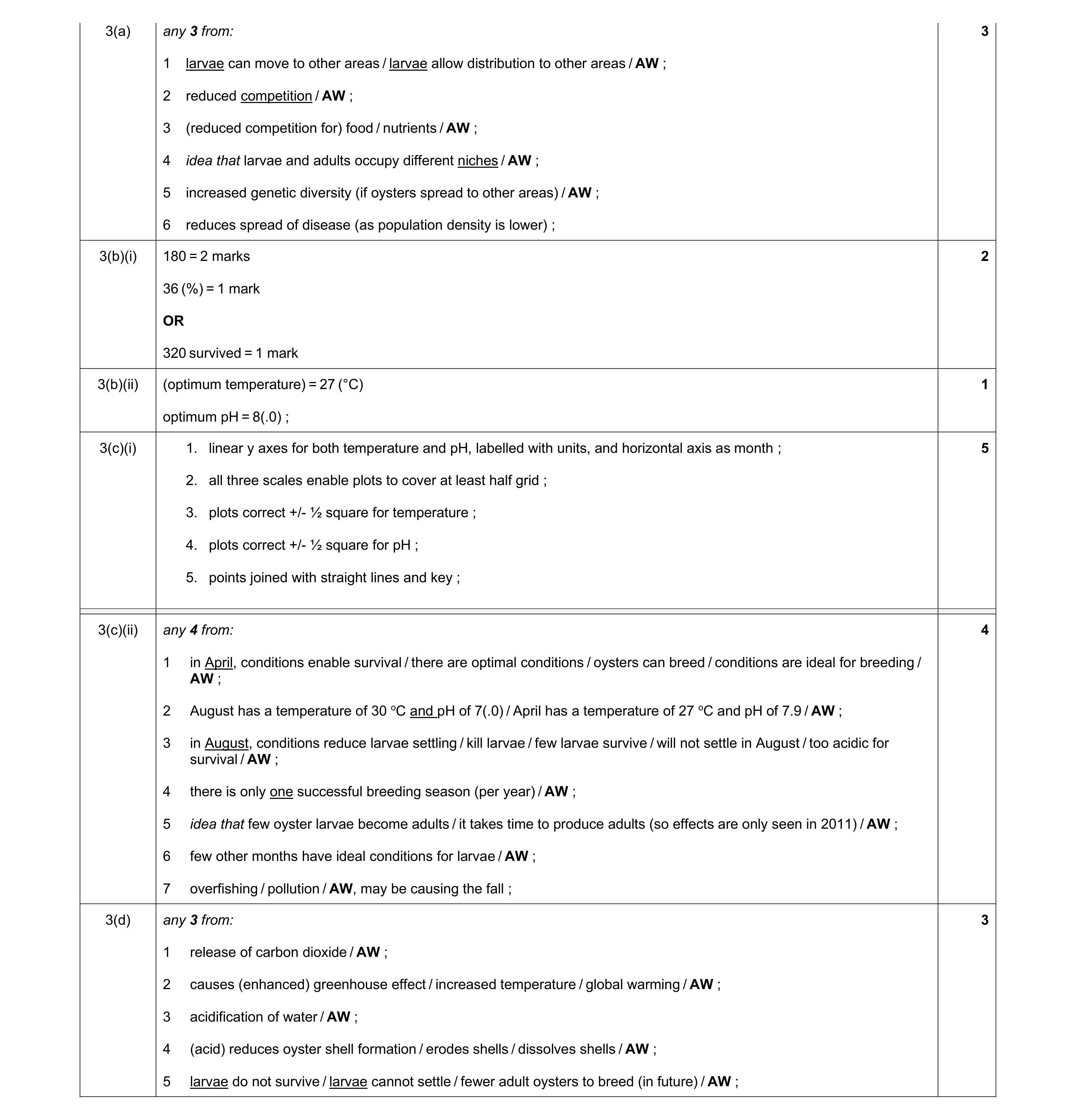Mark scheme for question 8