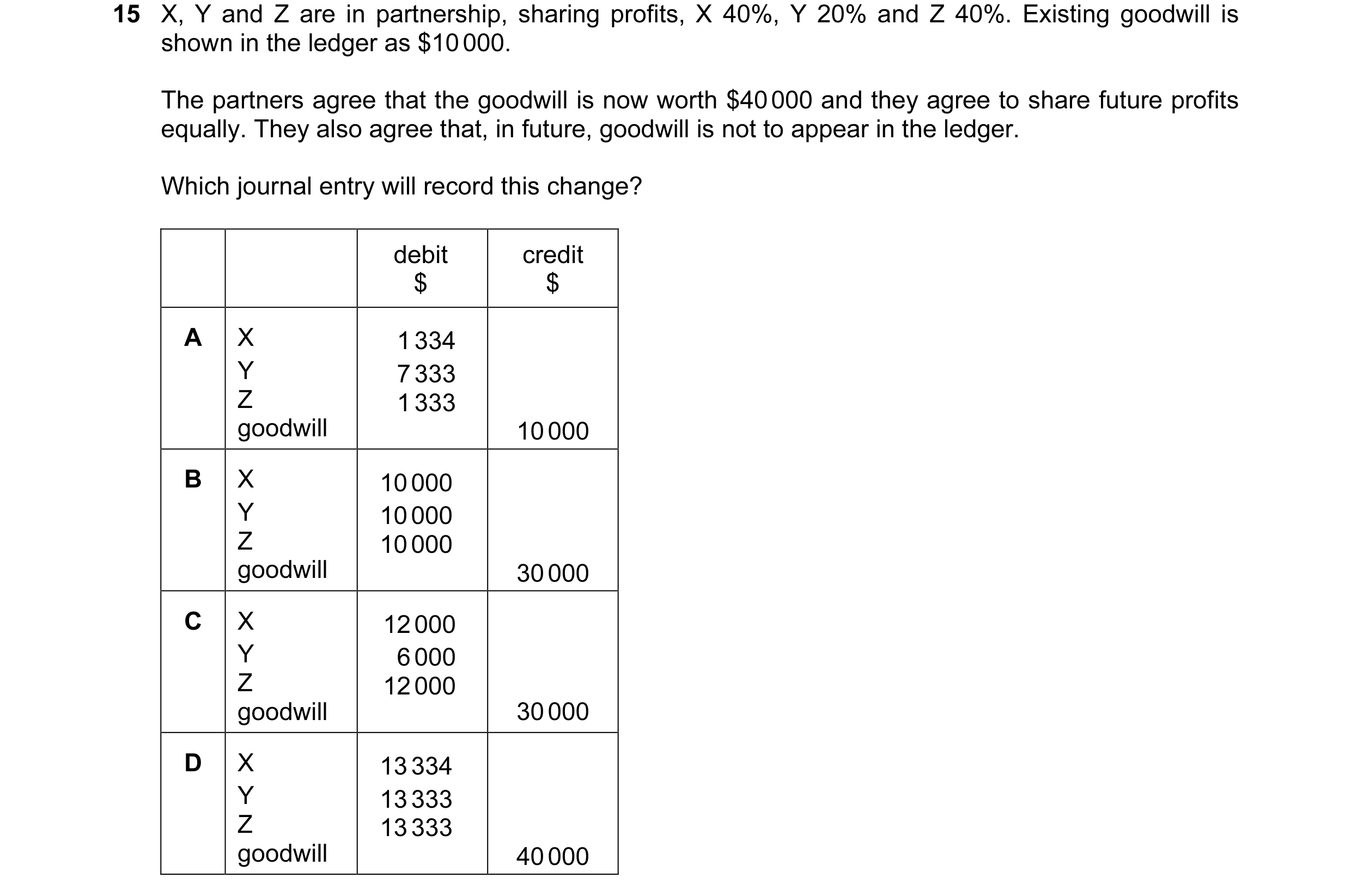 Question 113: X, Y and Z are in partnership, sharing profits, X 40%, Y 20% and Z 40%. Existing goodwill is shown in the ledger as $10 000. The partners a…