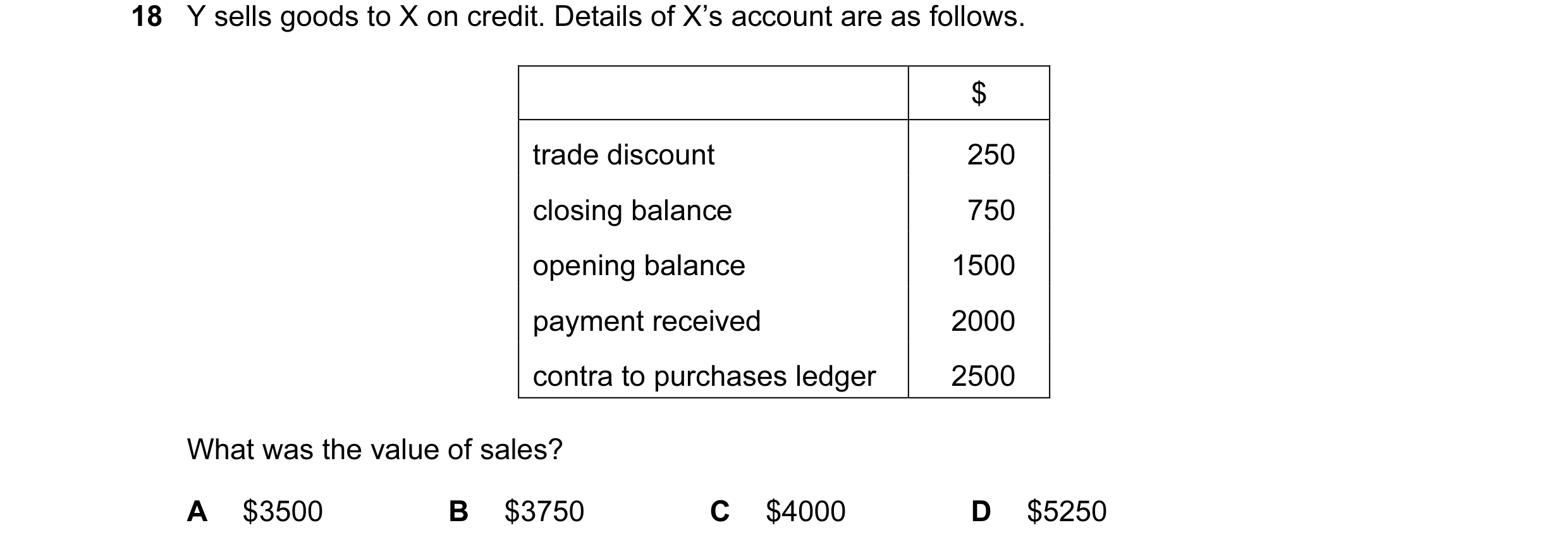 Question 103: Y sells goods to X on credit. Details of X’s account are as follows. $ trade discount 250 closing balance 750 opening balance 1500 payment …
