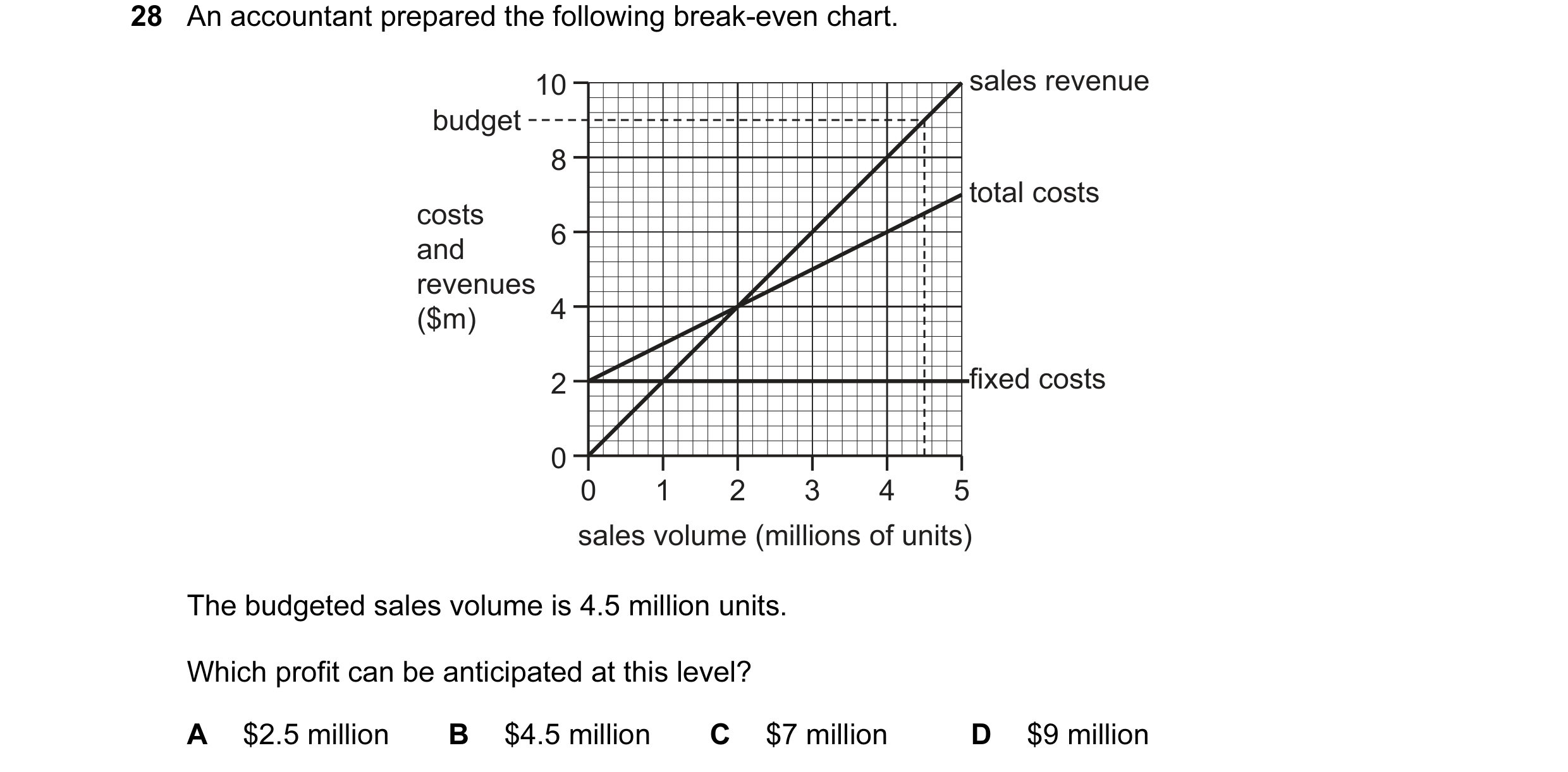 Question 145: An accountant prepared the following break-even chart. 10 sales revenue budget 8 total costs costs 6 and revenues ($m) 4 2 fixed costs 0 0 …
