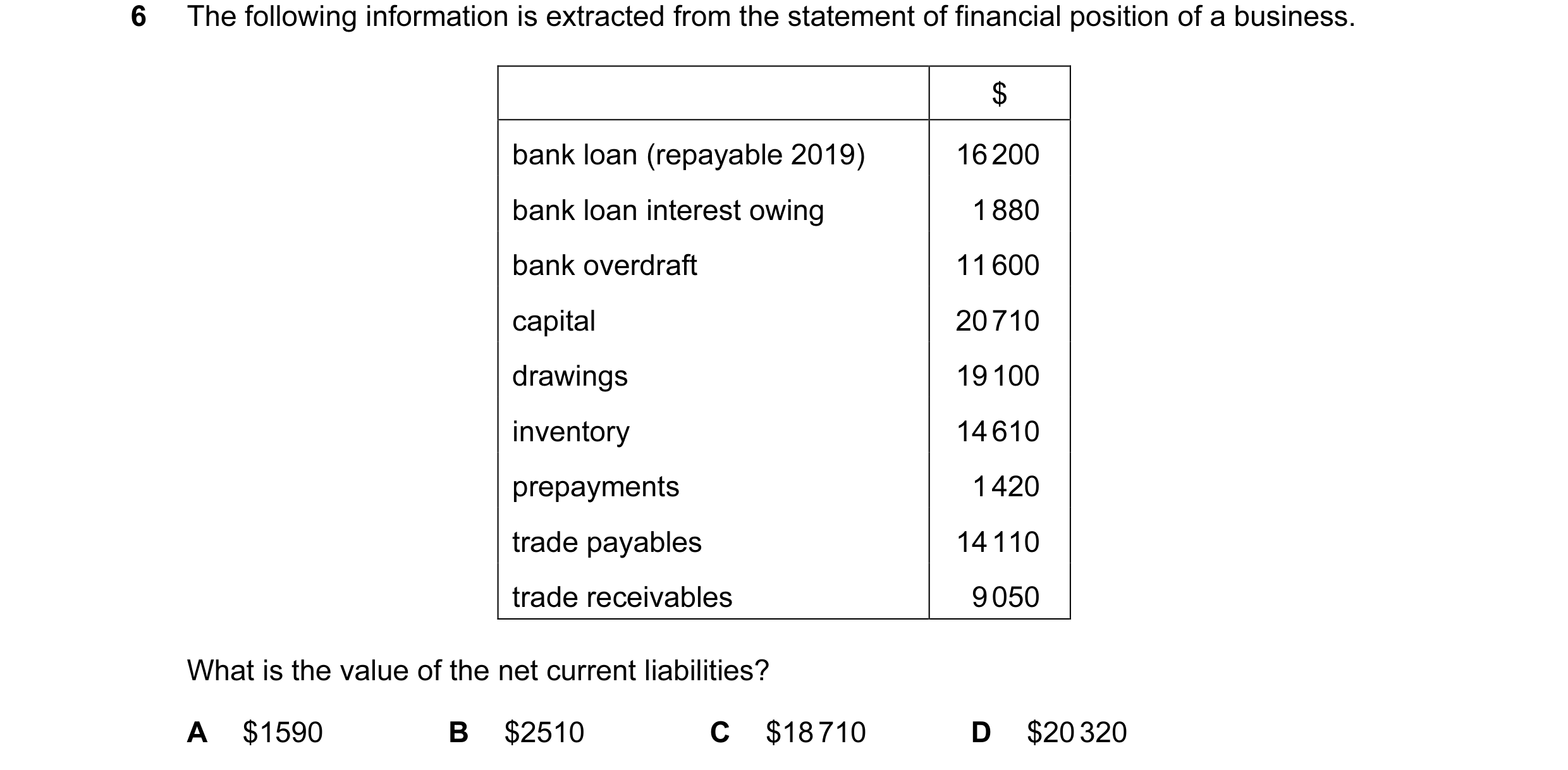 Question 296: The following information is extracted from the statement of financial position of a business. $ bank loan (repayable 2019) 16 200 bank loa…