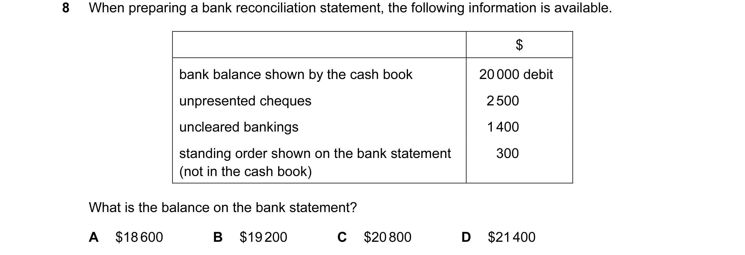 Question 100: When preparing a bank reconciliation statement, the following information is available. $ bank balance shown by the cash book 20 000 debit …