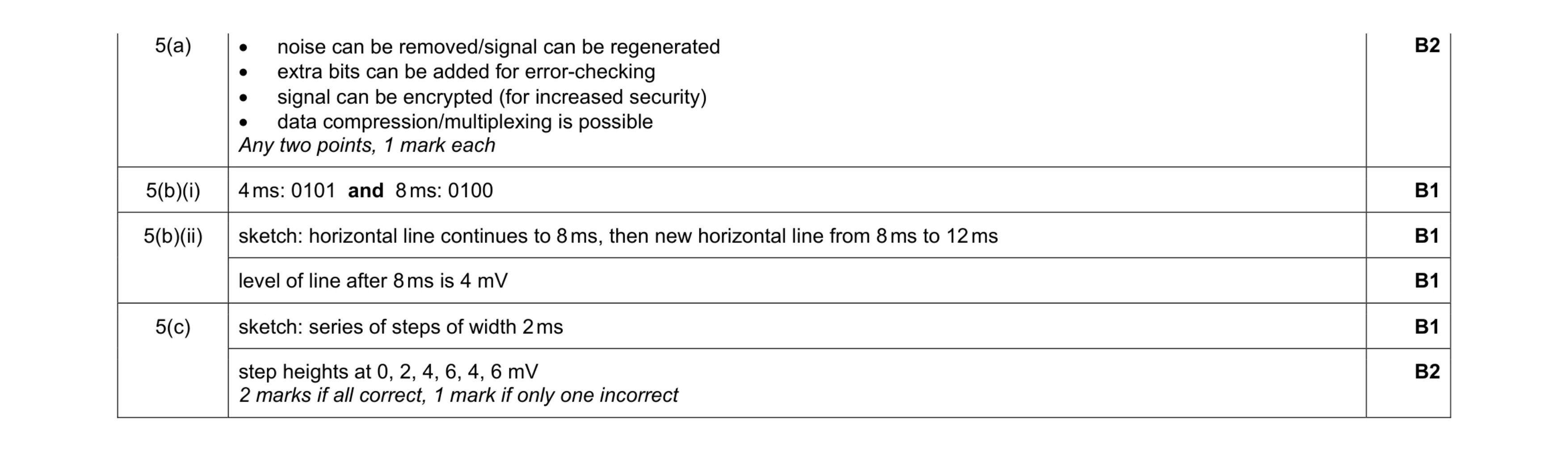 Mark scheme for question 10