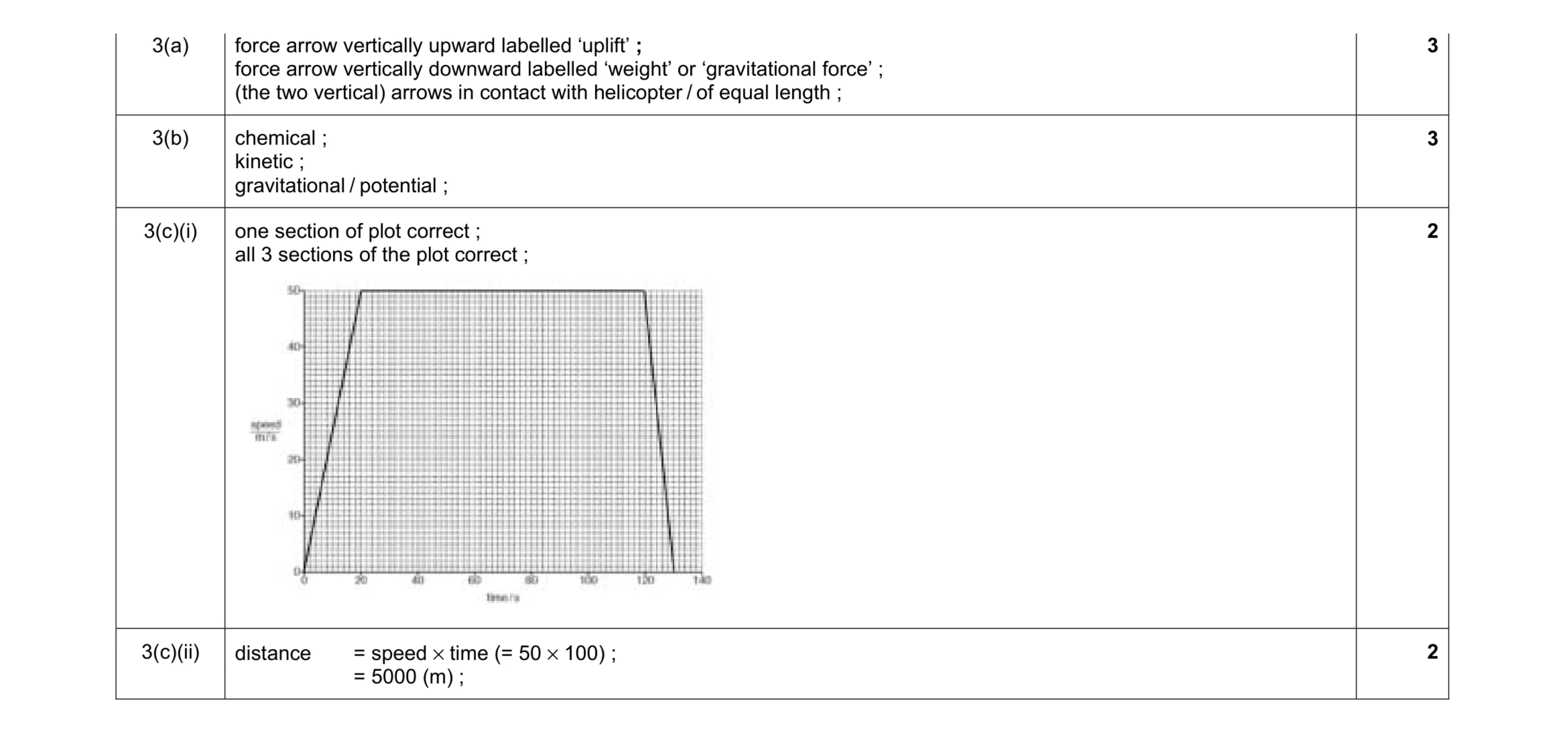 Mark scheme for question 4