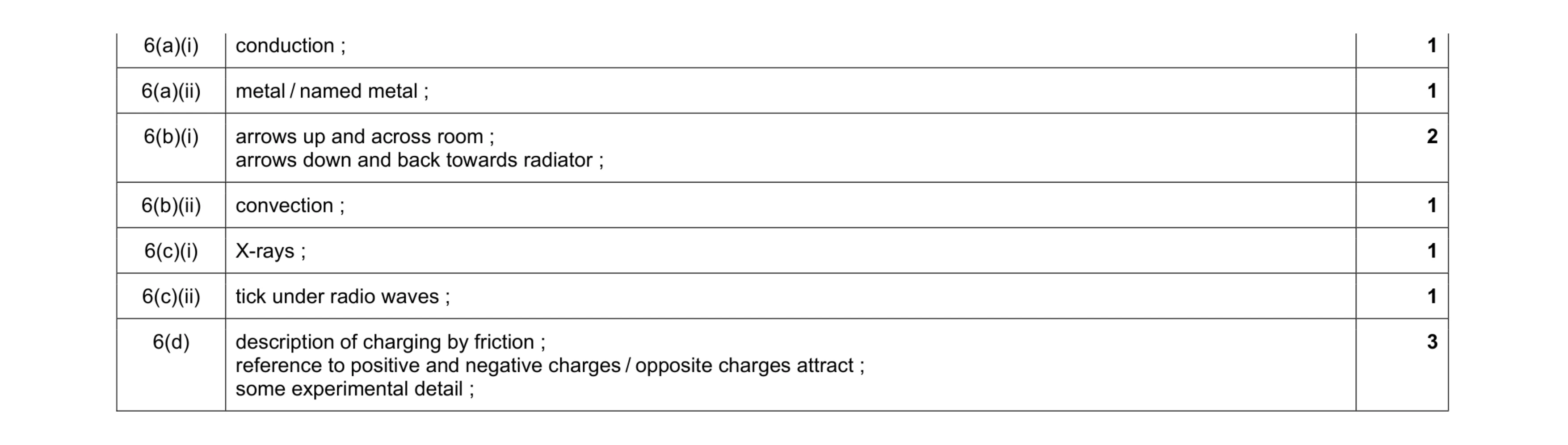Mark scheme for question 3