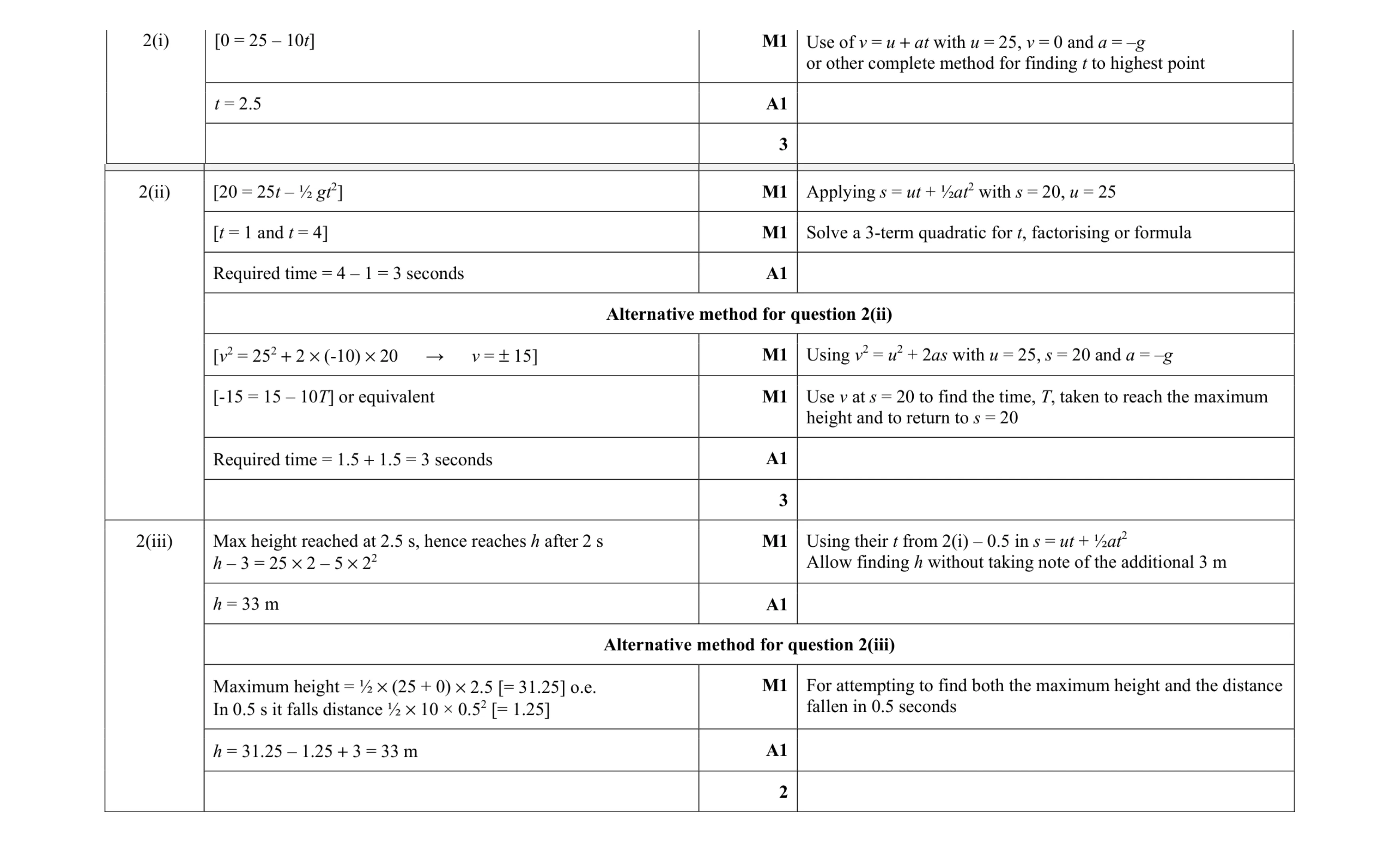 Mark scheme for question 210