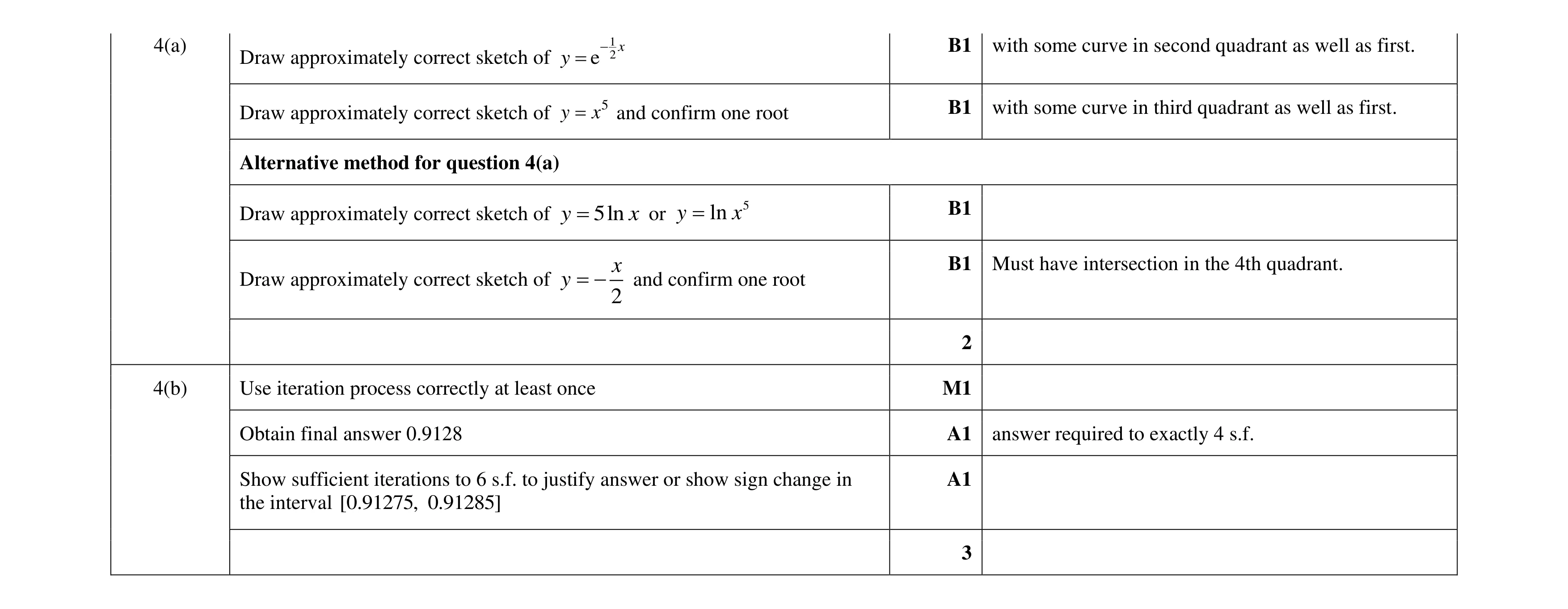 Mark scheme for question 19