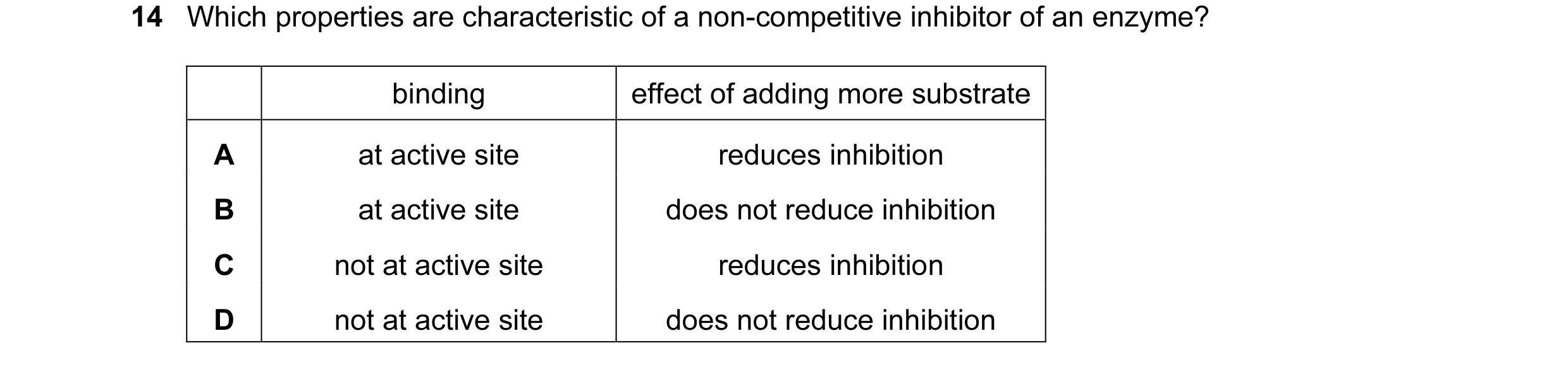 Question 5: Which properties are characteristic of a non-competitive inhibitor of an enzyme? binding effect of adding more substrate A at active site r…