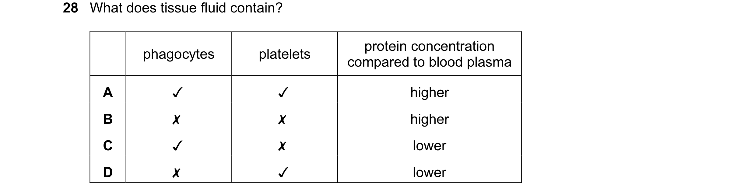 Question 2: What does tissue fluid contain?
protein concentration
phagocytes platelets compared to blood plasma
A V JV higher
B x x higher
Cc V x low…
