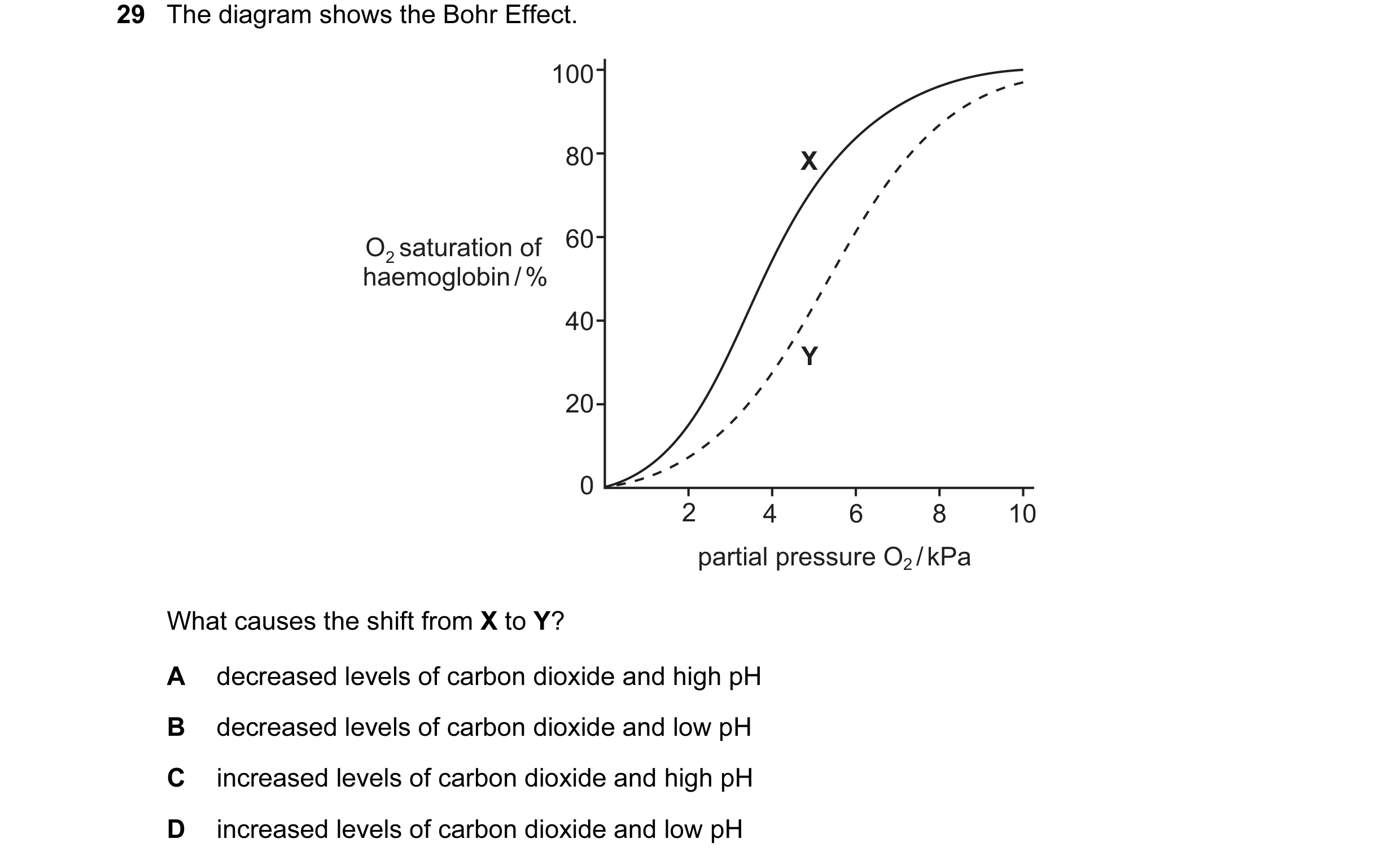 Question 2: The diagram shows the Bohr Effect. 100 80 X O2 saturation of 60 haemoglobin / % 40 Y 20 0 2 4 6 8 10 partial pressure O2 / kPa What causes …