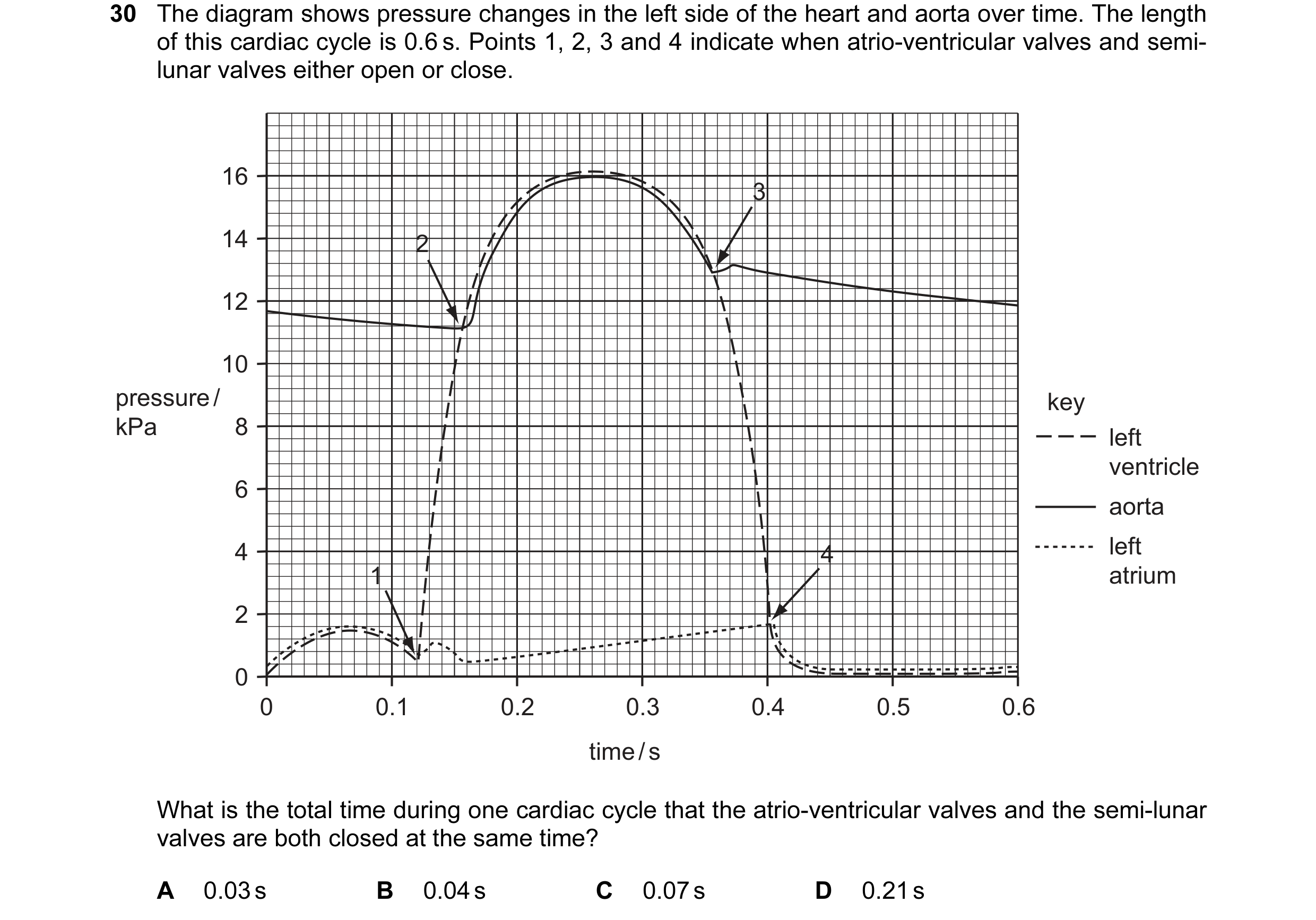 Question 2: The diagram shows pressure changes in the left side of the heart and aorta over time. The length of this cardiac cycle is 0.6 s. Points 1, …