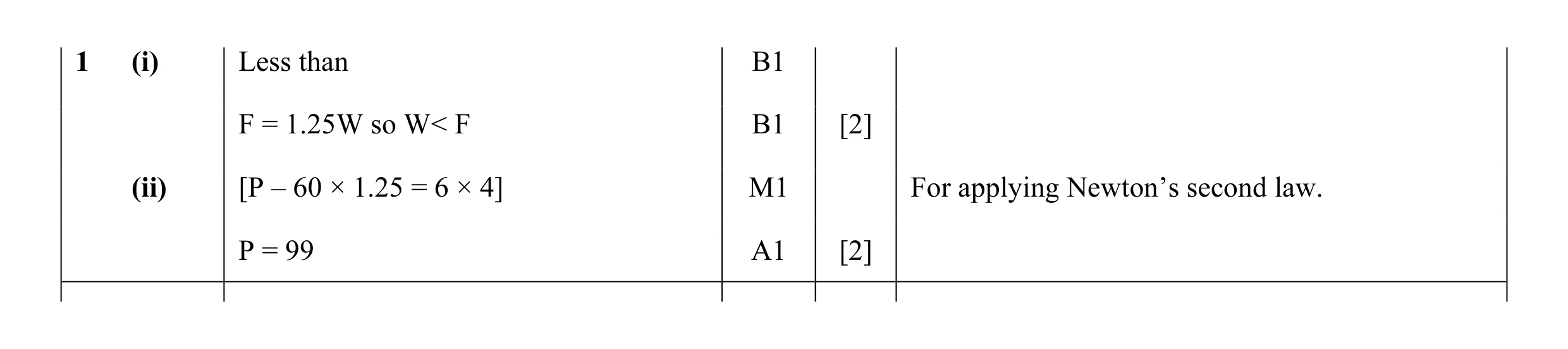 Mark scheme for question 59