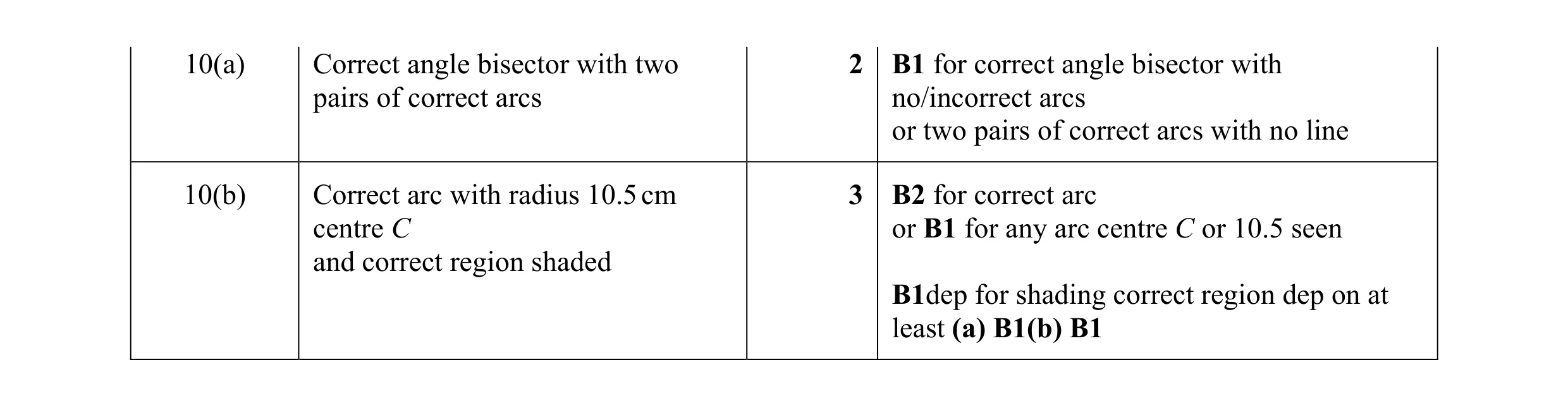 Mark scheme for question 83