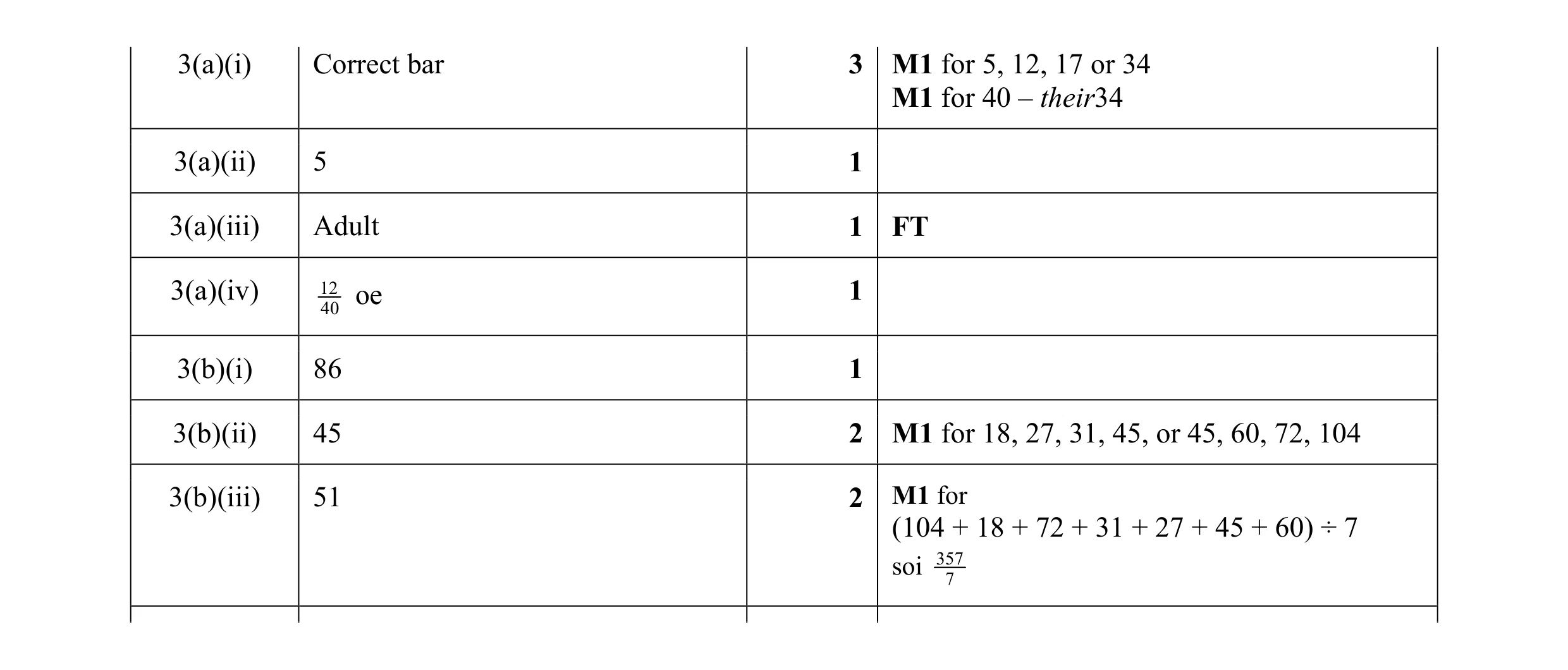 Mark scheme for question 45