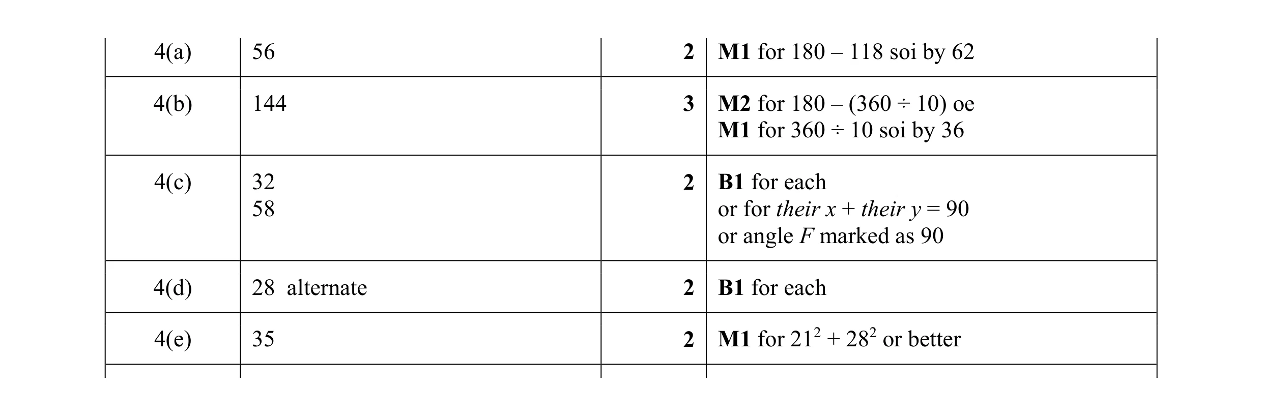 Mark scheme for question 21