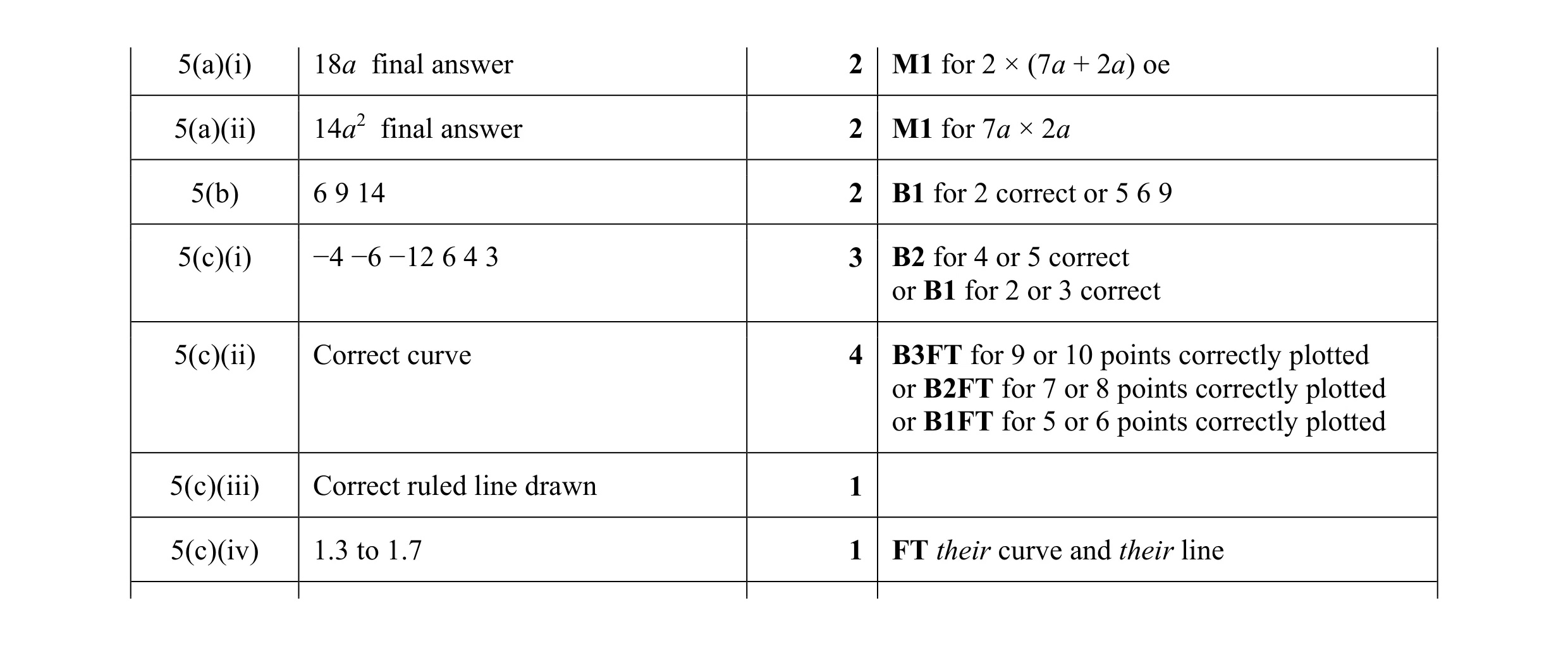 Mark scheme for question 70