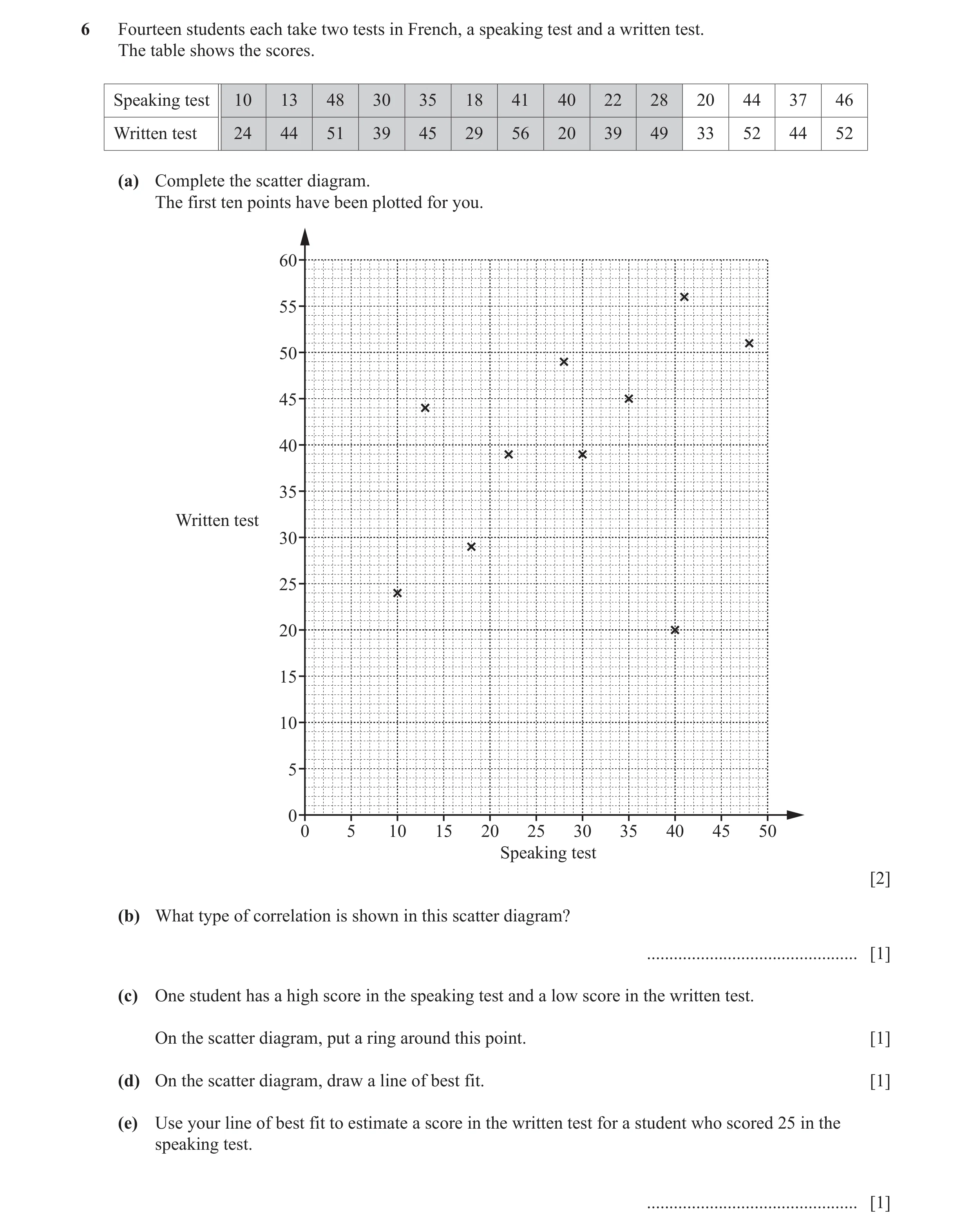Question 17: Fourteen students each take two tests in French, a speaking test and a written test. The table shows the scores. Speaking test 10 13 48 30 …