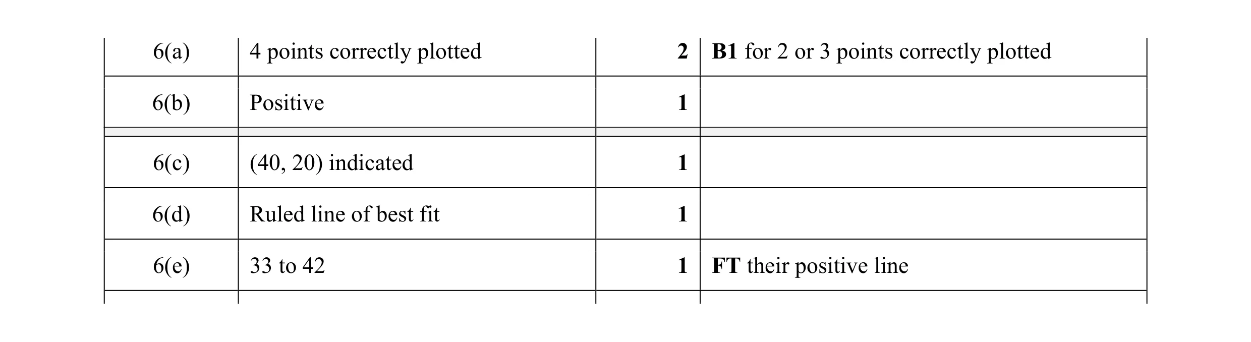 Mark scheme for question 17