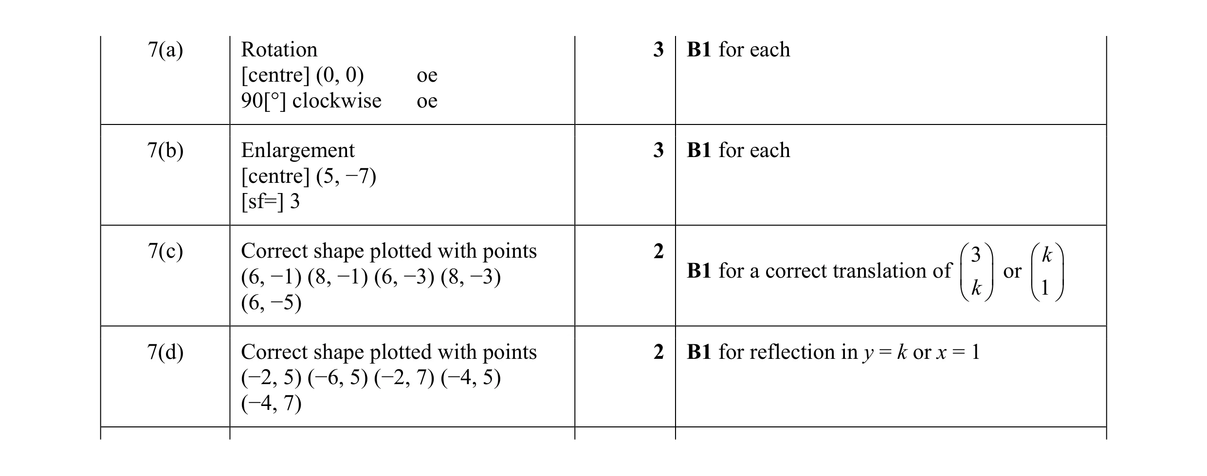 Mark scheme for question 55