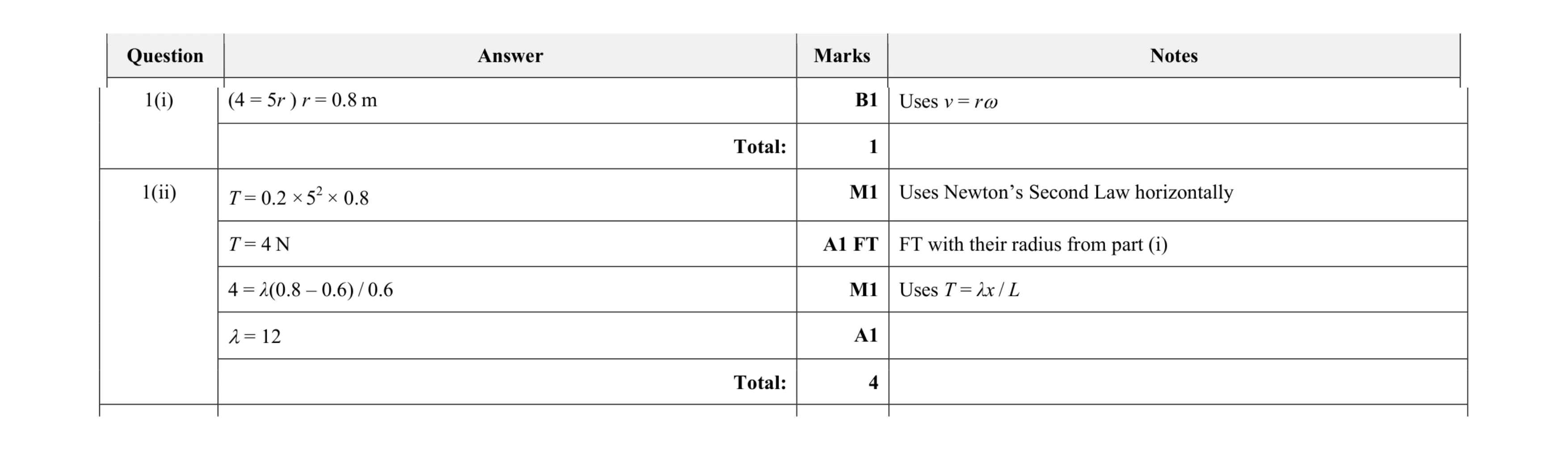 Mark scheme for question 32