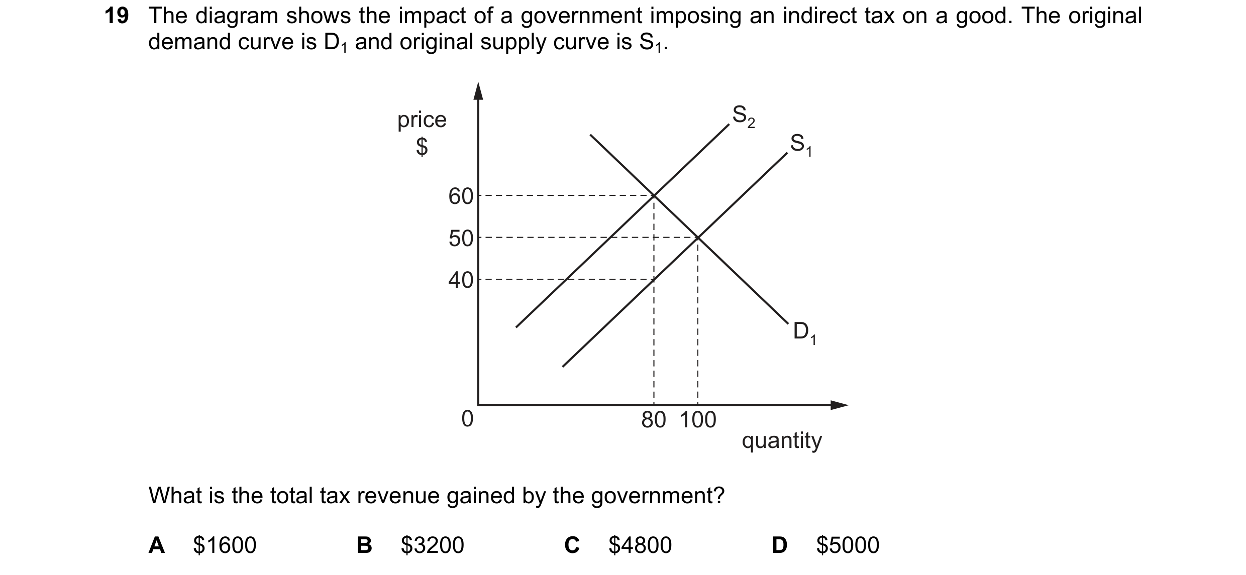 Question 151: The diagram shows the impact of a government imposing an indirect tax on a good. The original demand curve is D1 and original supply curve …