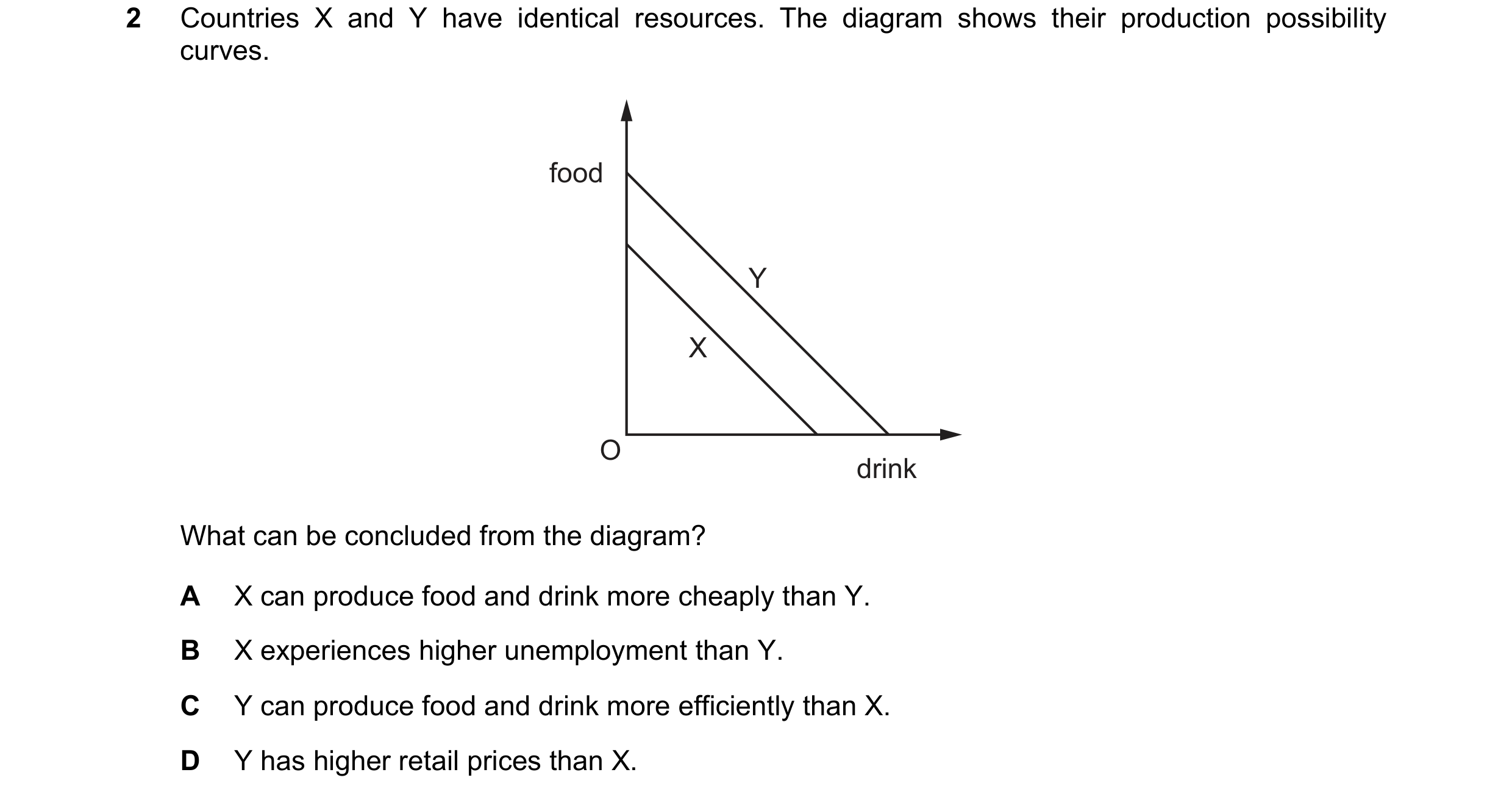 Question 39: Countries X and Y have identical resources. The diagram shows their production possibility curves. food Y X O drink What can be concluded f…
