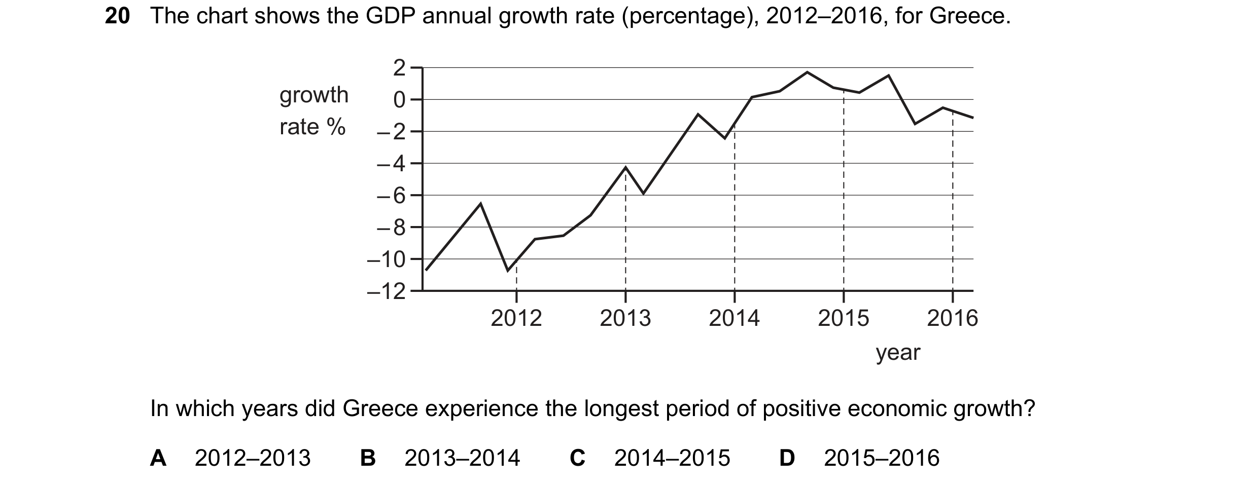 Question 98: The chart shows the GDP annual growth rate (percentage), 2012–2016, for Greece. 2 growth 0 rate % – 2 – 4 – 6 – 8 –10 –12 2012 2013 2014 20…