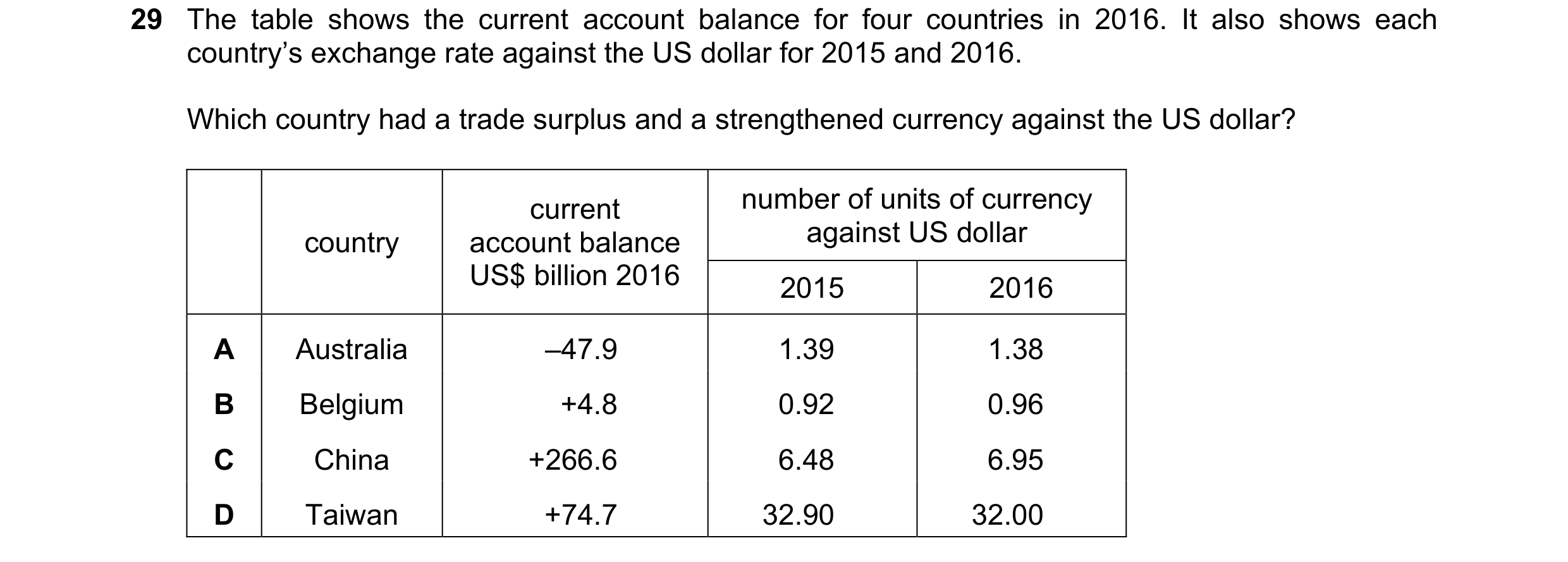 Question 88: The table shows the current account balance for four countries in 2016. It also shows each country’s exchange rate against the US dollar fo…