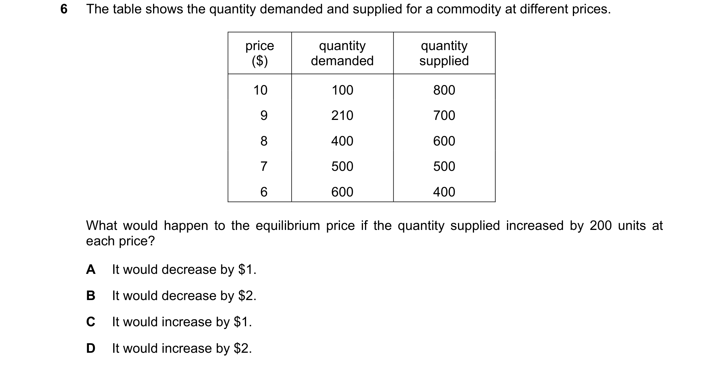 Question 60: The table shows the quantity demanded and supplied for a commodity at different prices. price quantity quantity ($) demanded supplied 10 10…