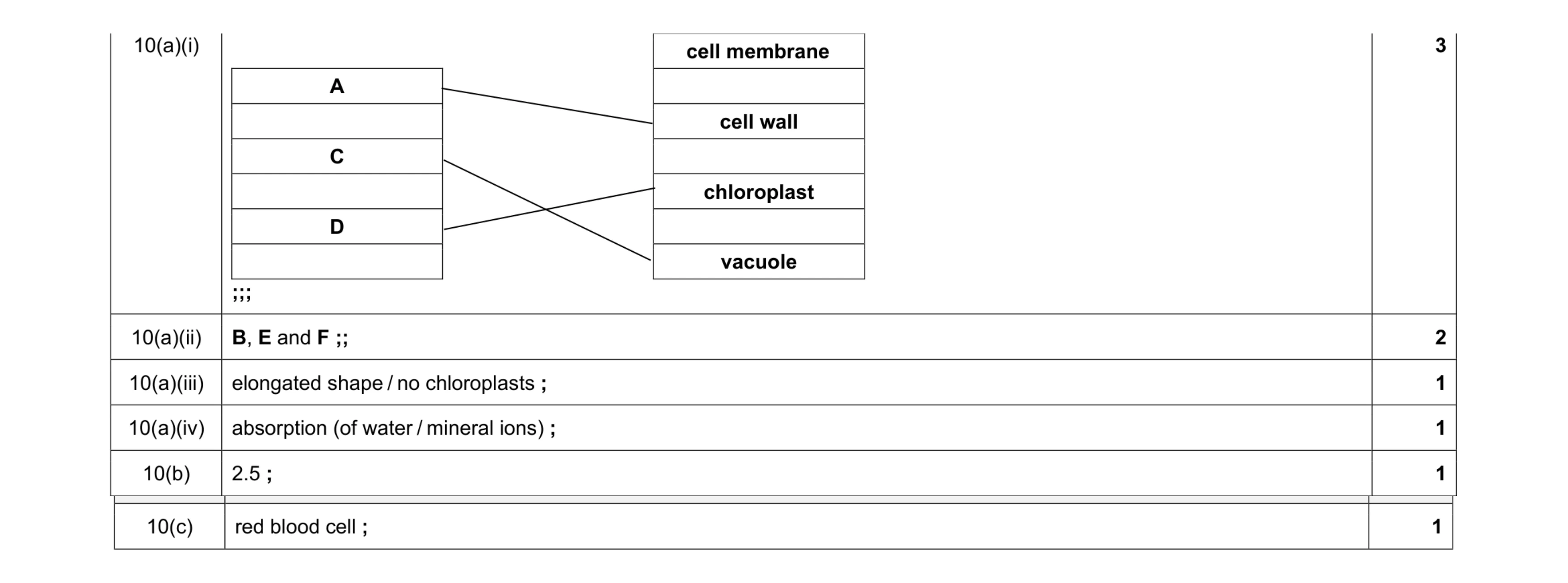 Mark scheme for question 14