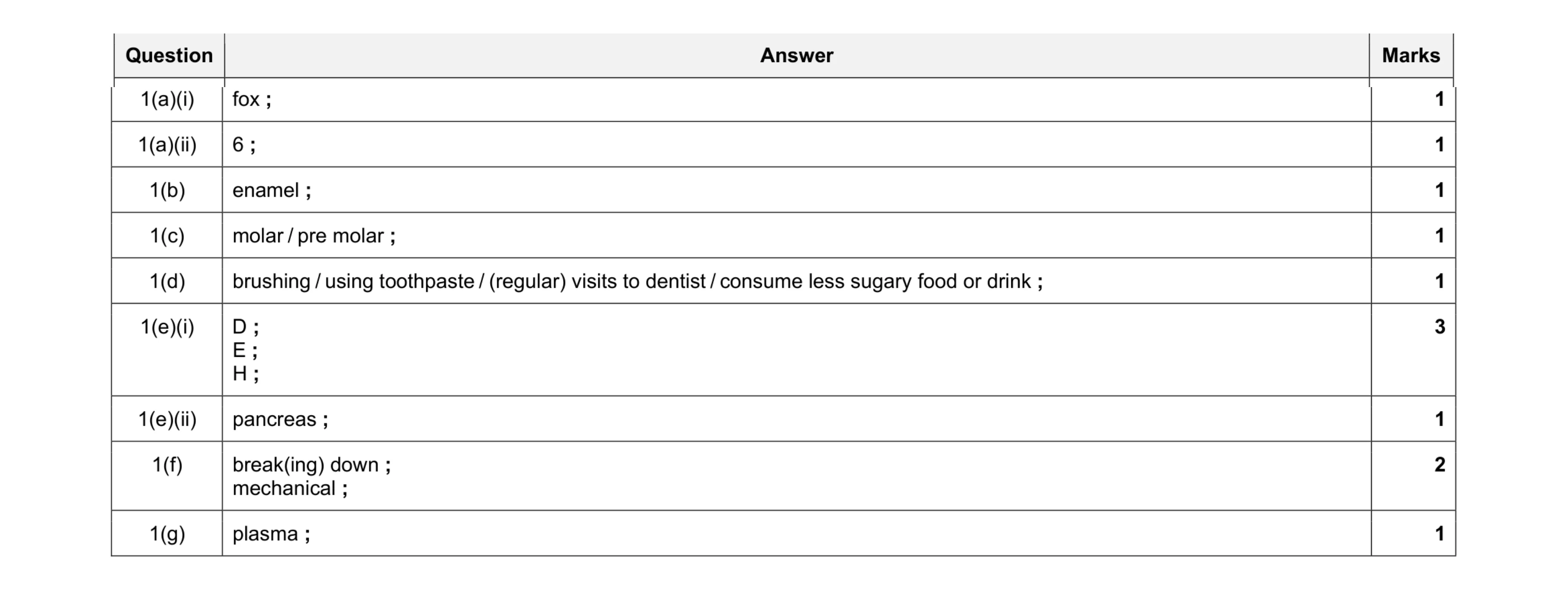 Mark scheme for question 7