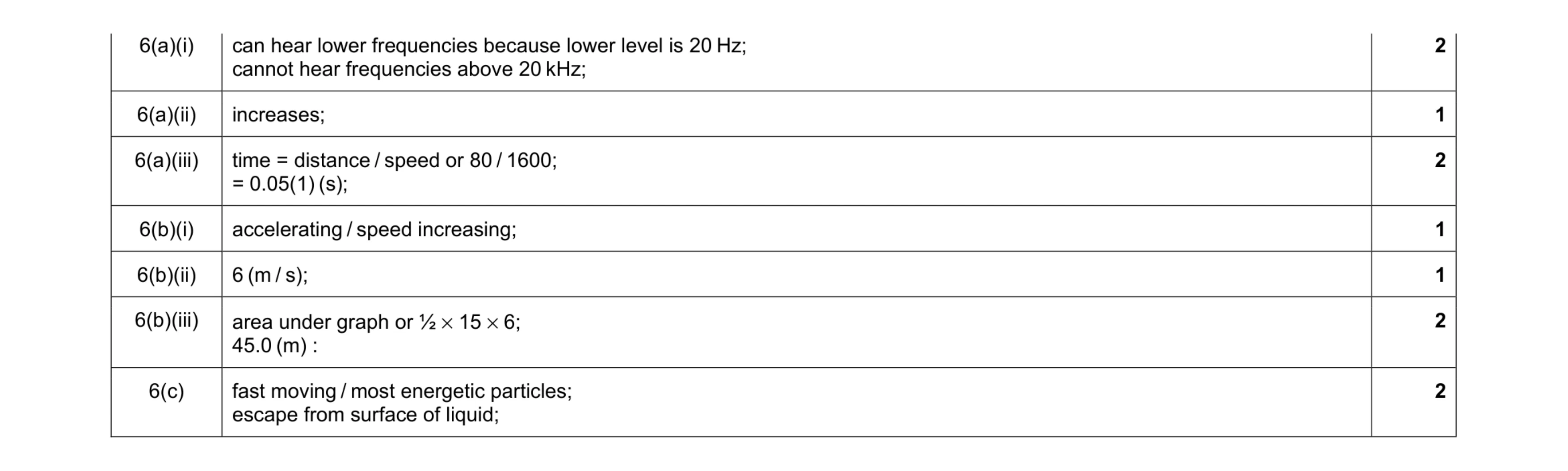 Mark scheme for question 15