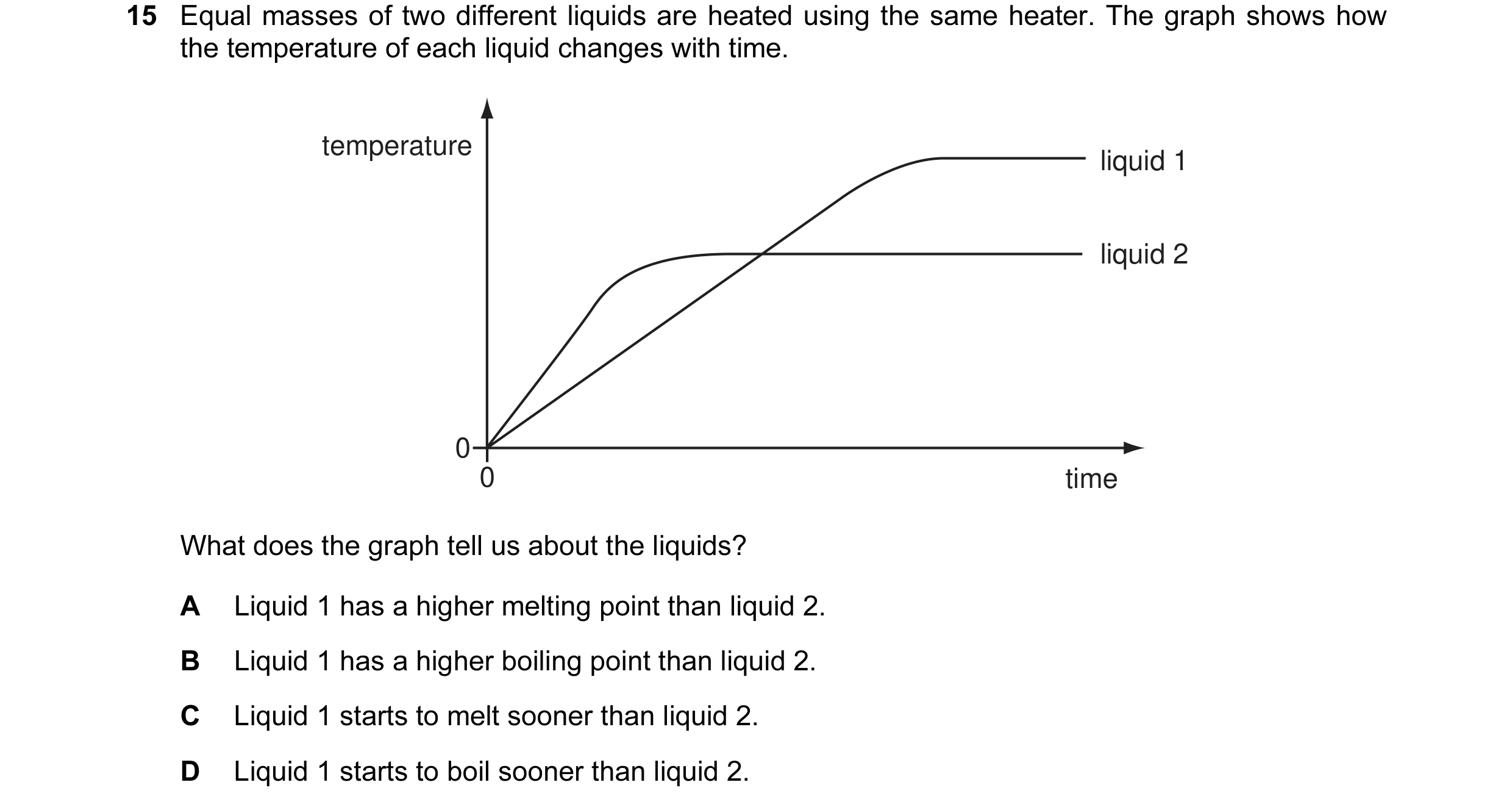 Question 64: Equal masses of two different liquids are heated using the same heater. The graph shows how the temperature of each liquid changes with tim…