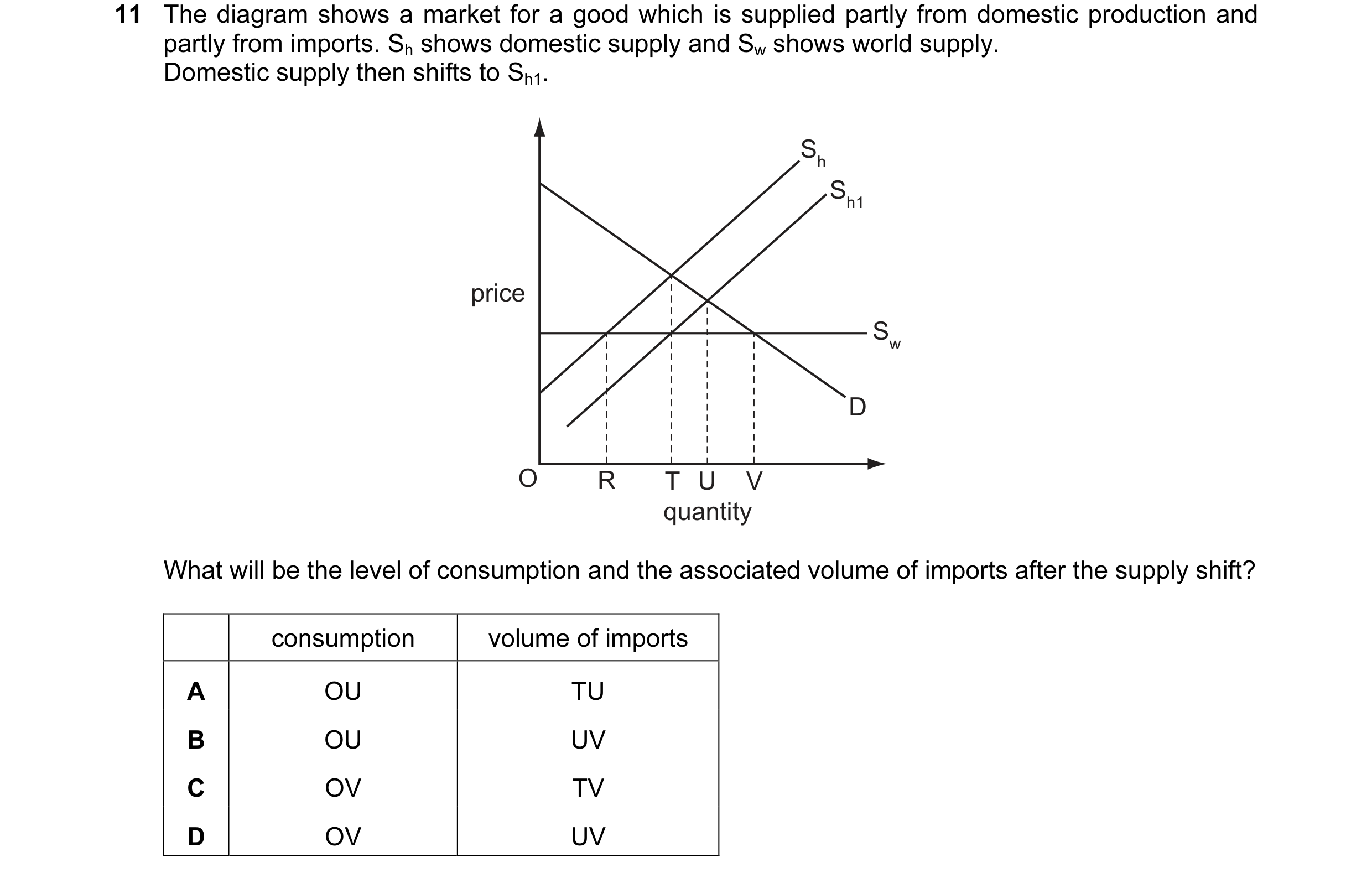 Question 51: The diagram shows a market for a good which is supplied partly from domestic production and partly from imports. Sh shows domestic supply a…